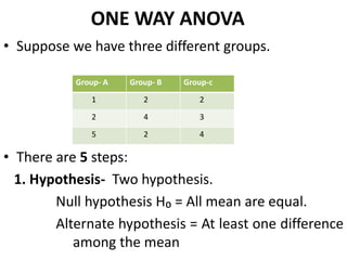 ONE WAY ANOVA
• Suppose we have three different groups.
• There are 5 steps:
1. Hypothesis- Two hypothesis.
Null hypothesis H₀ = All mean are equal.
Alternate hypothesis = At least one difference
among the mean
Group- A Group- B Group-c
1 2 2
2 4 3
5 2 4
 