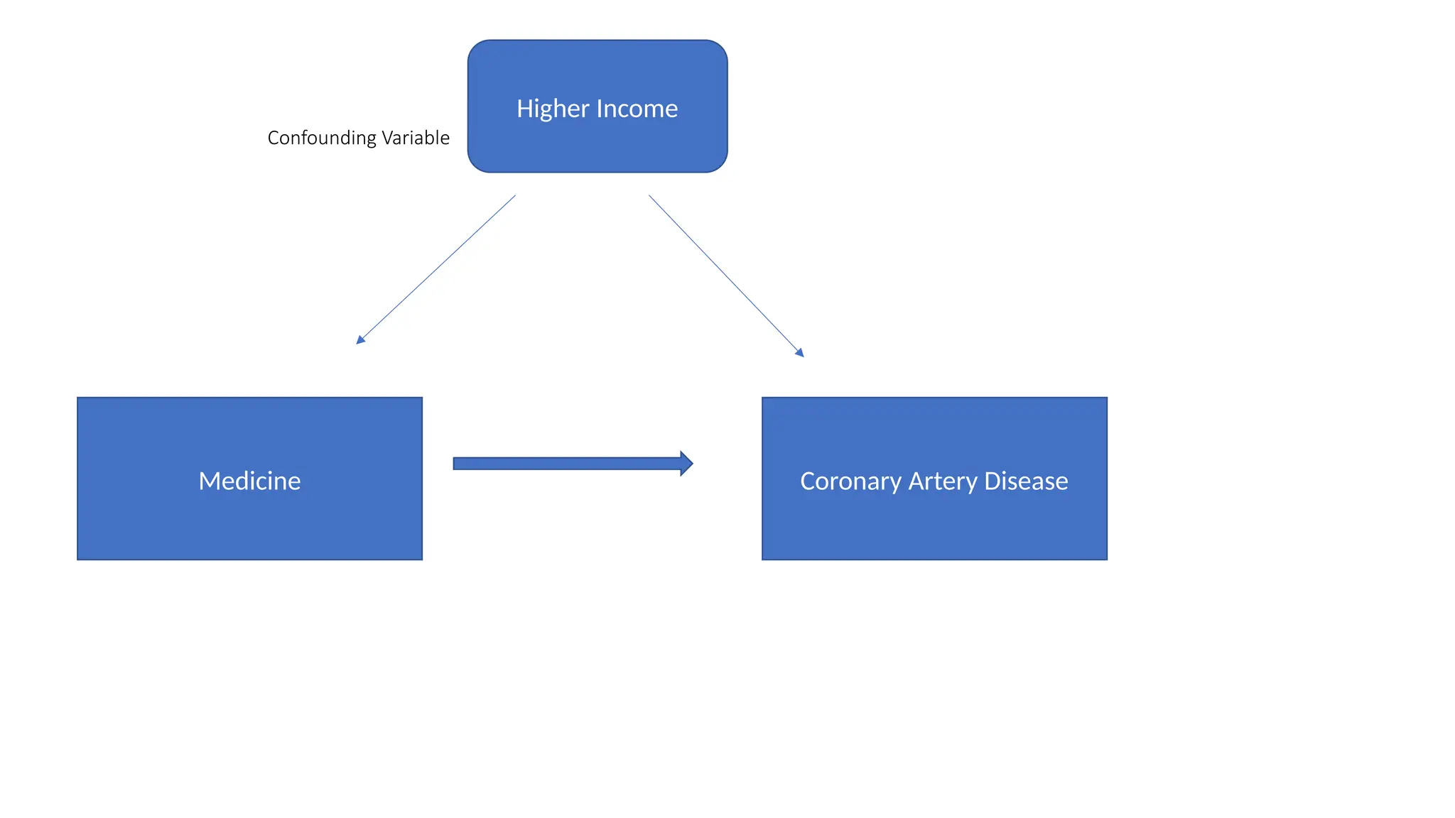 Medicine Coronary Artery Disease
Higher Income
Confounding Variable
 