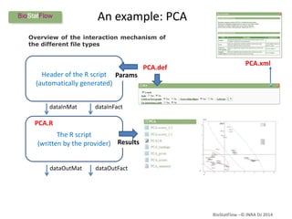 BioStatFlow –© INRA DJ 2014
PCA.def
Header of the R script
(automatically generated)
The R script
(written by the provider)
dataInMat dataInFact
dataOutMat dataOutFact
PCA.R
Params
Results
PCA.xml
An example: PCA
Overview of the interaction mechanism of
the different file types
 
