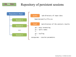 BioStatFlow –© INRA DJ 2014
Repository of persistent sessions
Repository’s Root
Session 1
Session 2
Session n
…
query
bswf
imported_matrix_file.csv
p0 : Data Formatting
p1 : Split names
Sub-directory of Input data
Sub-directory of the analysis results
p5 : Scaling
…
…
sessparams : session parameters
 