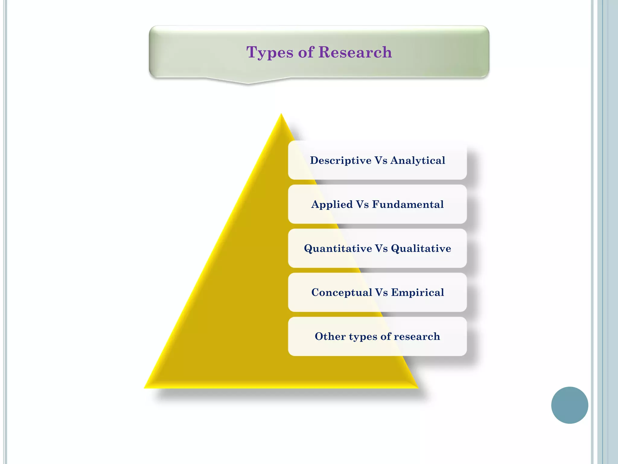 Types of Research
Descriptive Vs Analytical
Applied Vs Fundamental
Quantitative Vs Qualitative
Conceptual Vs Empirical
Other types of research
 