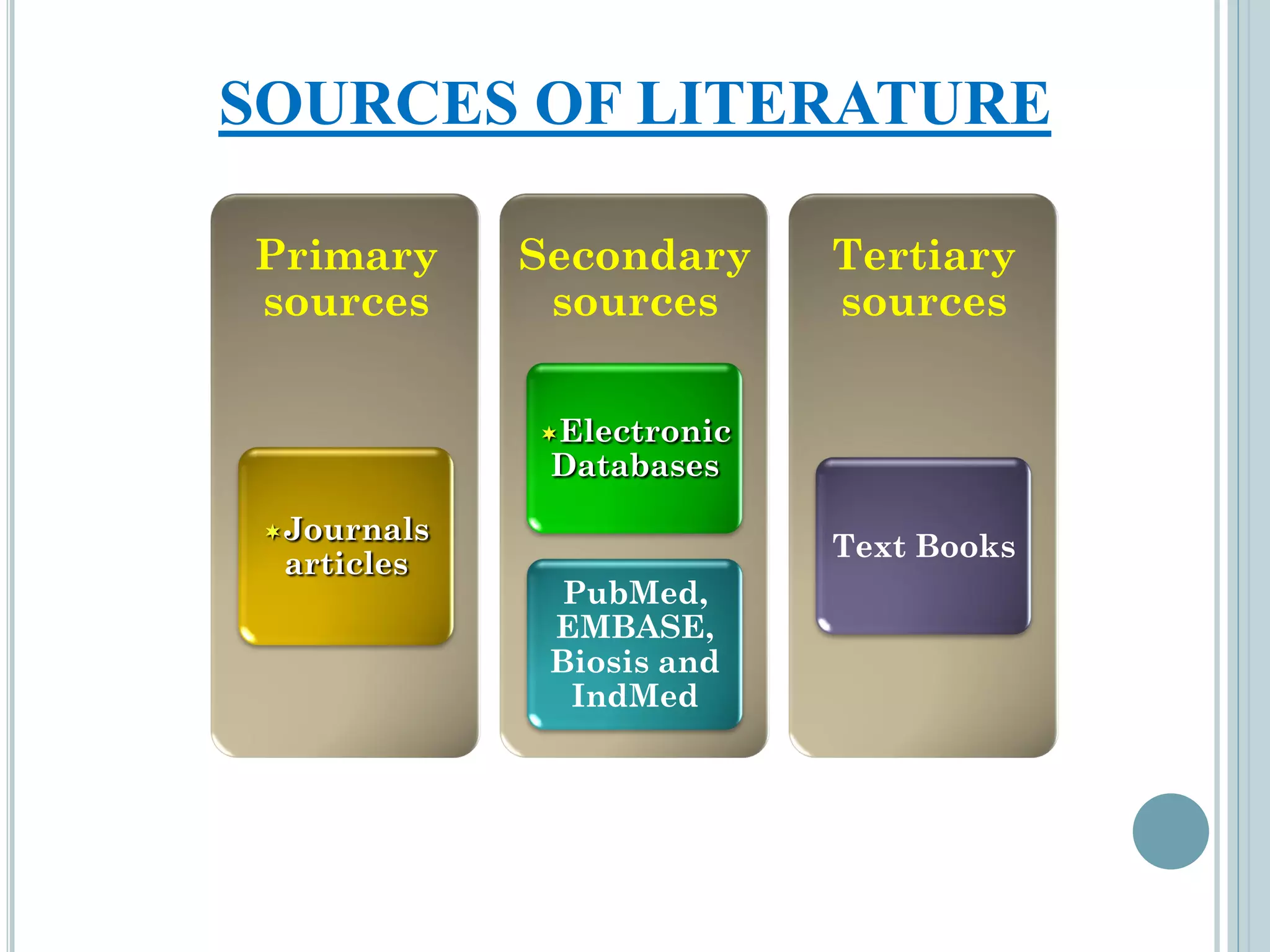 SOURCES OF LITERATURE
Primary
sources
Journals
articles
Secondary
sources
Electronic
Databases
PubMed,
EMBASE,
Biosis and
IndMed
Tertiary
sources
Text Books
 