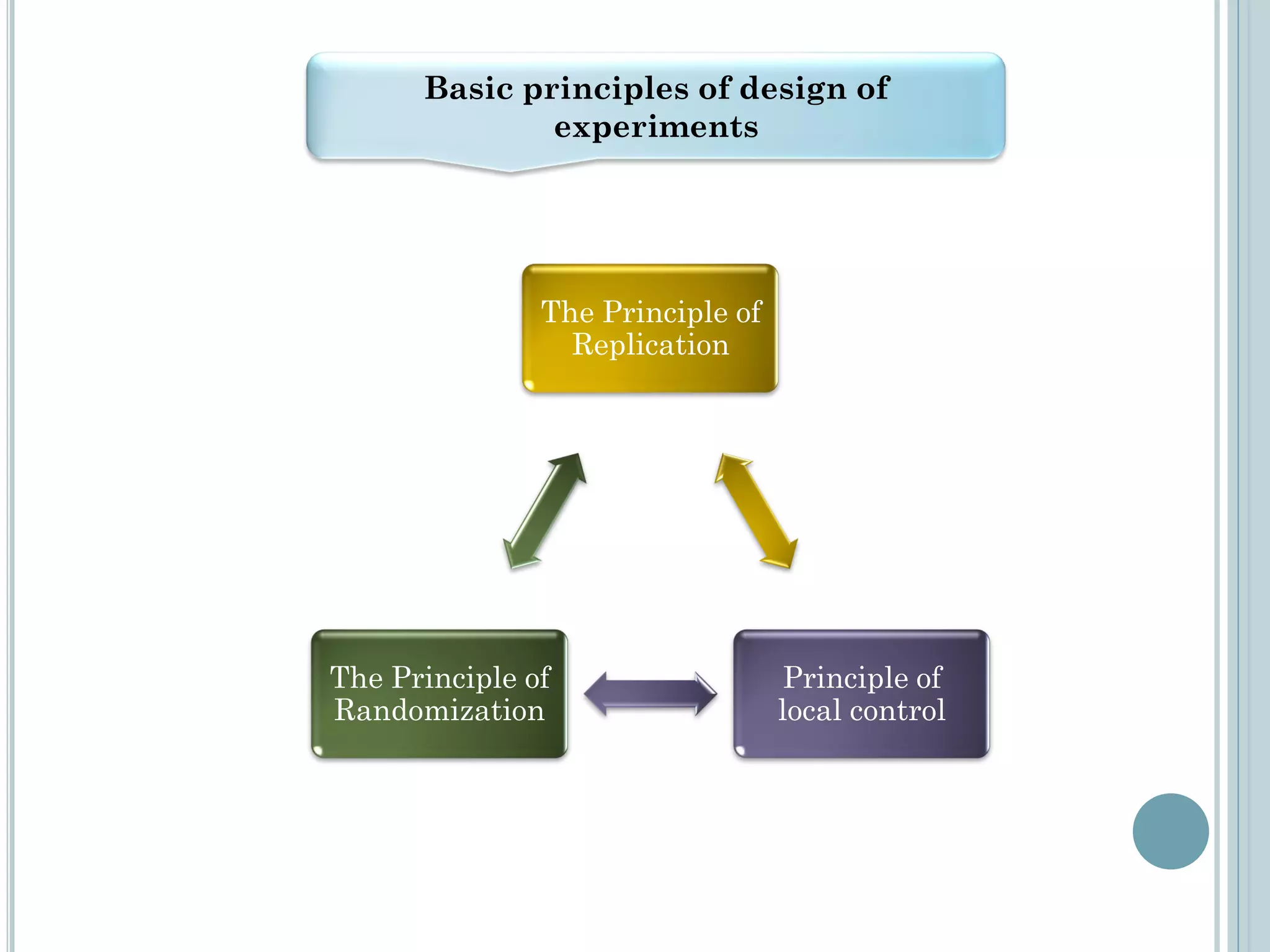 Basic principles of design of
experiments
The Principle of
Replication
Principle of
local control
The Principle of
Randomization
 