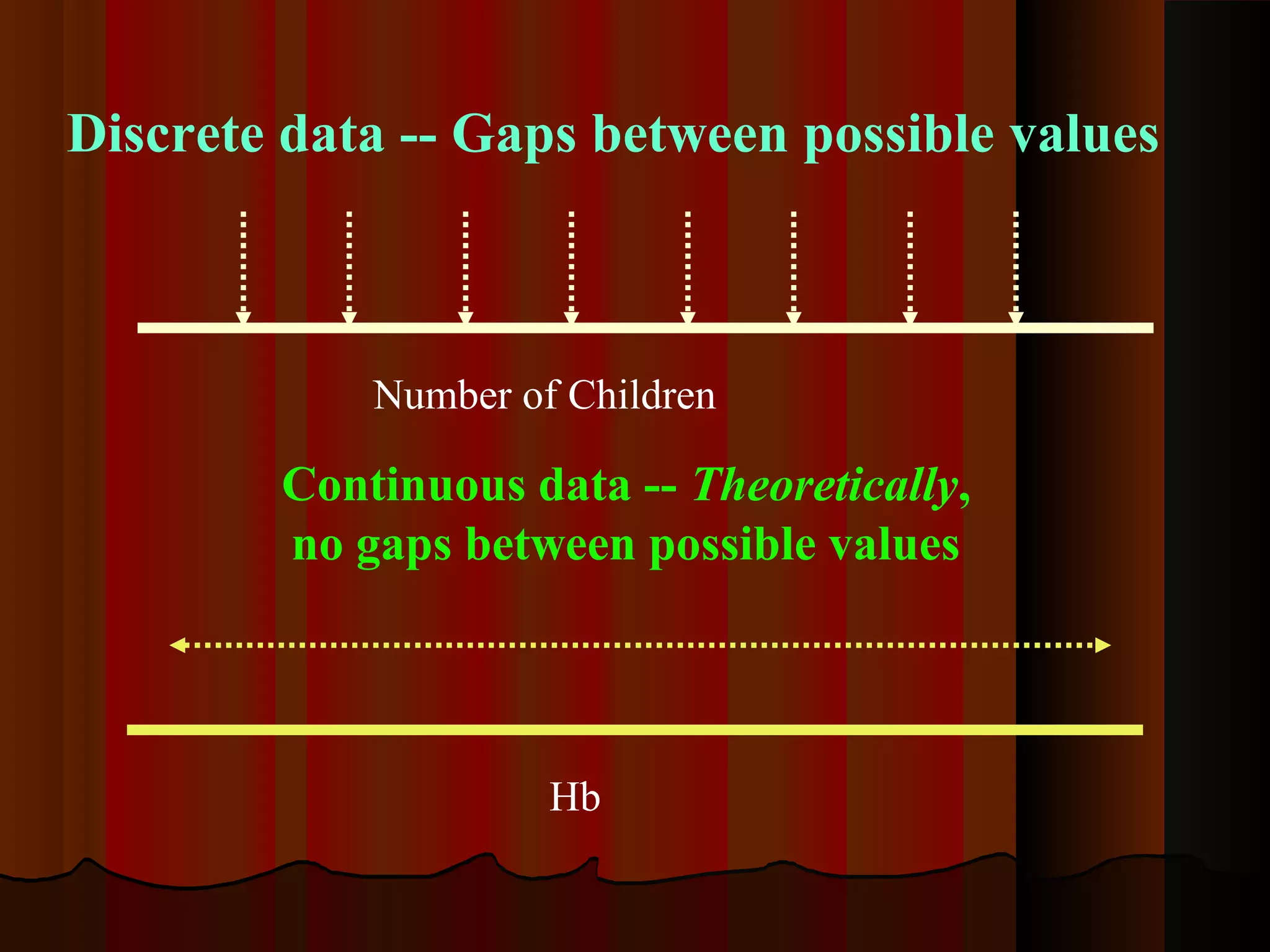 Discrete data -- Gaps between possible values
Continuous data -- Theoretically,
no gaps between possible values
Number of Children
Hb
 