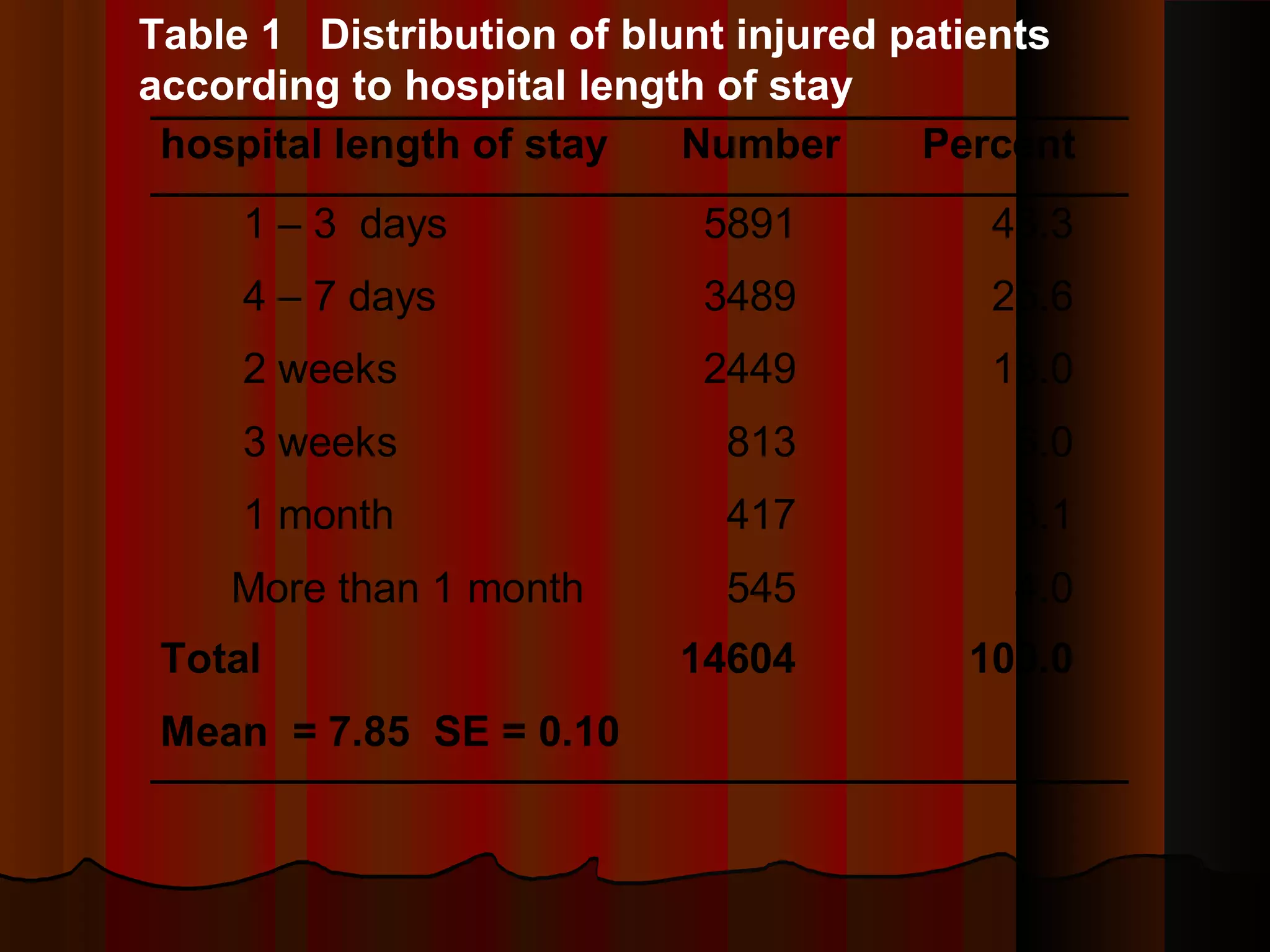 hospital length of stay Number Percent
1 – 3 days 5891 43.3
4 – 7 days 3489 25.6
2 weeks 2449 18.0
3 weeks 813 6.0
1 month 417 3.1
More than 1 month 545 4.0
Total 14604 100.0
Mean = 7.85 SE = 0.10
Table 1 Distribution of blunt injured patients
according to hospital length of stay
 