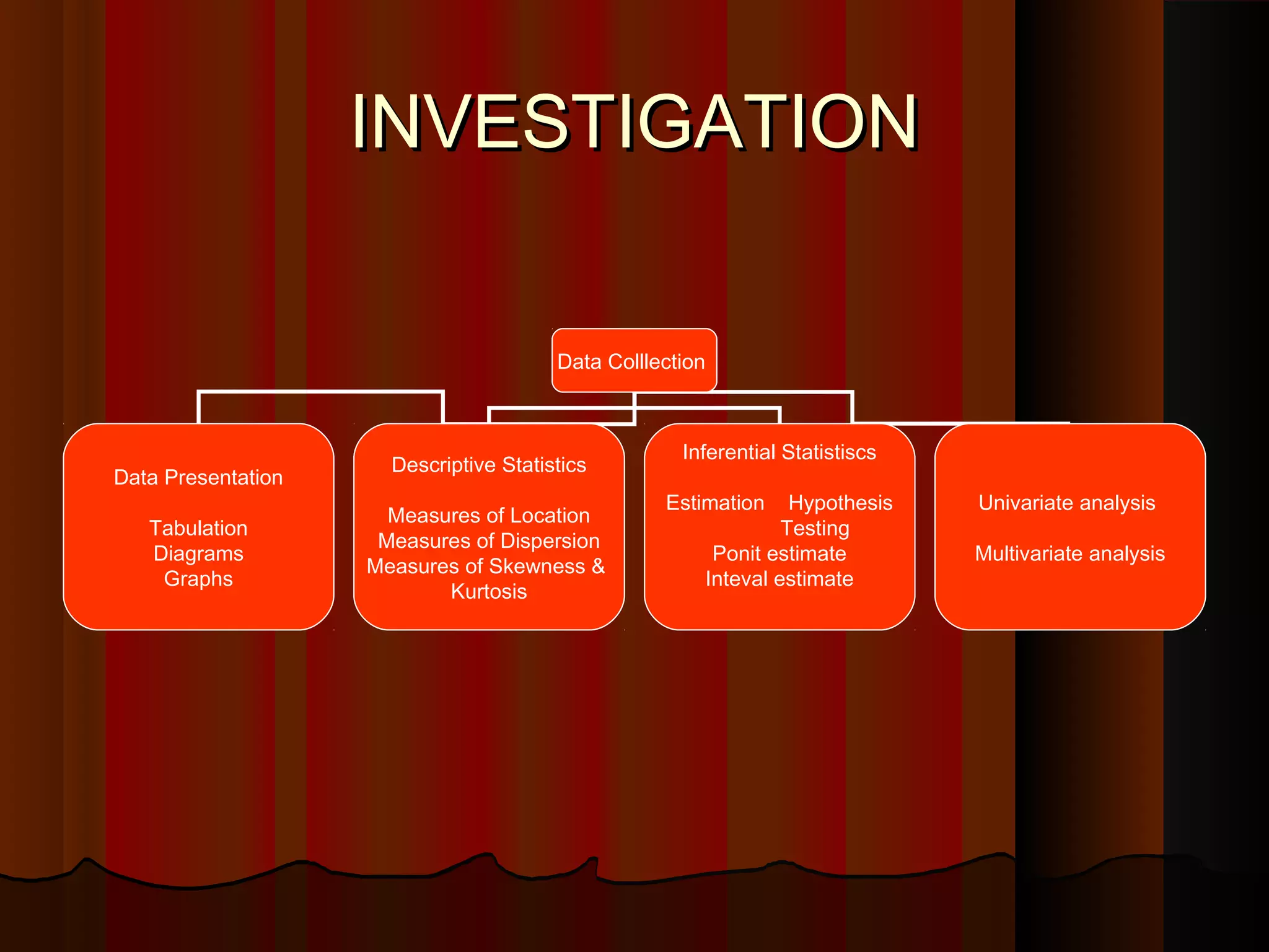 INVESTIGATIONINVESTIGATION
Data Colllection
Data Presentation
Tabulation
Diagrams
Graphs
Descriptive Statistics
Measures of Location
Measures of Dispersion
Measures of Skewness &
Kurtosis
Inferential Statistiscs
Estimation Hypothesis
Testing
Ponit estimate
Inteval estimate
Univariate analysis
Multivariate analysis
 