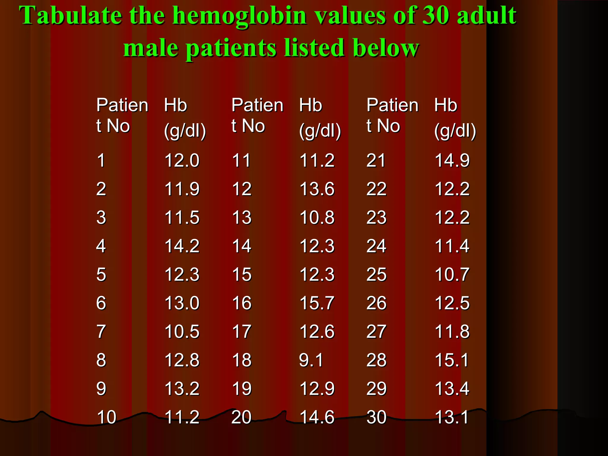 PatienPatien
t Not No
HbHb
(g/dl)(g/dl)
PatienPatien
t Not No
HbHb
(g/dl)(g/dl)
PatienPatien
t Not No
HbHb
(g/dl)(g/dl)
11 12.012.0 1111 11.211.2 2121 14.914.9
22 11.911.9 1212 13.613.6 2222 12.212.2
33 11.511.5 1313 10.810.8 2323 12.212.2
44 14.214.2 1414 12.312.3 2424 11.411.4
55 12.312.3 1515 12.312.3 2525 10.710.7
66 13.013.0 1616 15.715.7 2626 12.512.5
77 10.510.5 1717 12.612.6 2727 11.811.8
88 12.812.8 1818 9.19.1 2828 15.115.1
99 13.213.2 1919 12.912.9 2929 13.413.4
1010 11.211.2 2020 14.614.6 3030 13.113.1
Tabulate the hemoglobin values of 30 adultTabulate the hemoglobin values of 30 adult
male patients listed belowmale patients listed below
 