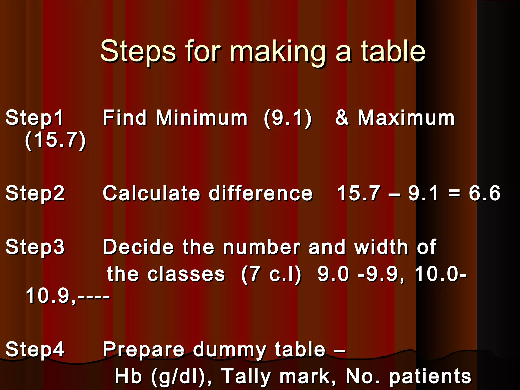 Steps for making a tableSteps for making a table
Step1 Find Minimum (9.1) & MaximumStep1 Find Minimum (9.1) & Maximum
(15.7)(15.7)
Step2 Calculate difference 15.7 – 9.1 = 6.6Step2 Calculate difference 15.7 – 9.1 = 6.6
Step3 Decide the number and width ofStep3 Decide the number and width of
the classes (7 c.l) 9.0 -9.9, 10.0-the classes (7 c.l) 9.0 -9.9, 10.0-
10.9,----10.9,----
Step4 Prepare dummy table –Step4 Prepare dummy table –
Hb (g/dl), Tally mark, No. patientsHb (g/dl), Tally mark, No. patients
 