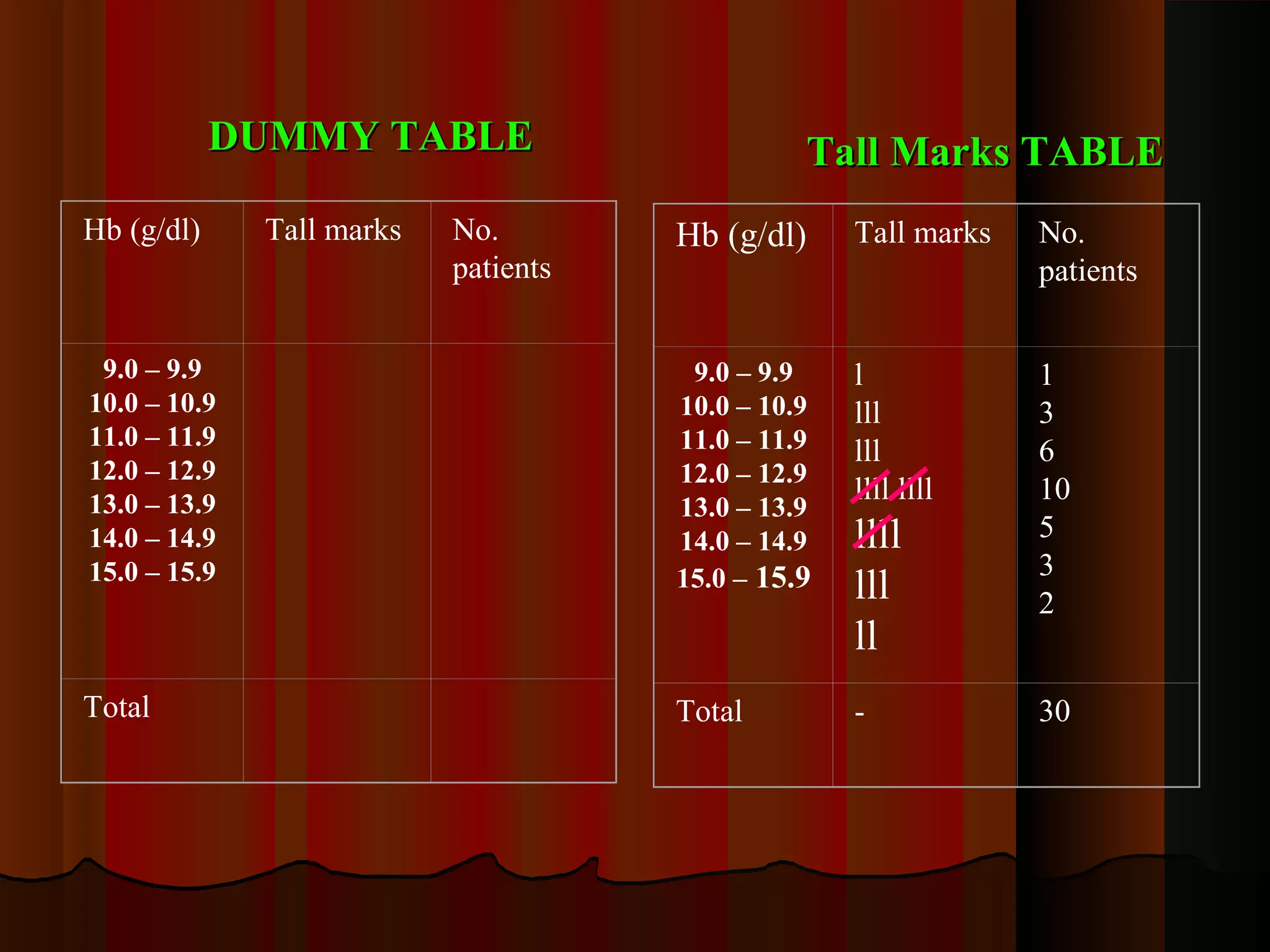 Hb (g/dl) Tall marks No.
patients
9.0 – 9.9
10.0 – 10.9
11.0 – 11.9
12.0 – 12.9
13.0 – 13.9
14.0 – 14.9
15.0 – 15.9
Total
Hb (g/dl) Tall marks No.
patients
9.0 – 9.9
10.0 – 10.9
11.0 – 11.9
12.0 – 12.9
13.0 – 13.9
14.0 – 14.9
15.0 – 15.9
l
lll
lll
llll llll
llll
lll
ll
1
3
6
10
5
3
2
Total - 30
DUMMY TABLEDUMMY TABLE Tall Marks TABLETall Marks TABLE
 