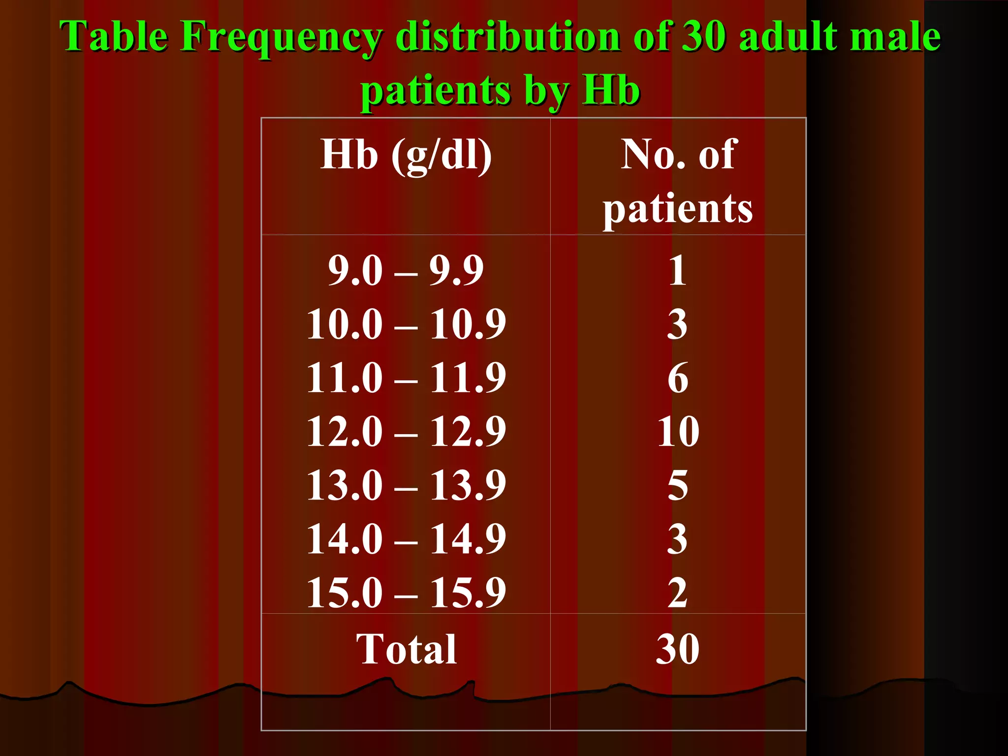 Hb (g/dl) No. of
patients
9.0 – 9.9
10.0 – 10.9
11.0 – 11.9
12.0 – 12.9
13.0 – 13.9
14.0 – 14.9
15.0 – 15.9
1
3
6
10
5
3
2
Total 30
Table Frequency distribution of 30 adult maleTable Frequency distribution of 30 adult male
patients by Hbpatients by Hb
 