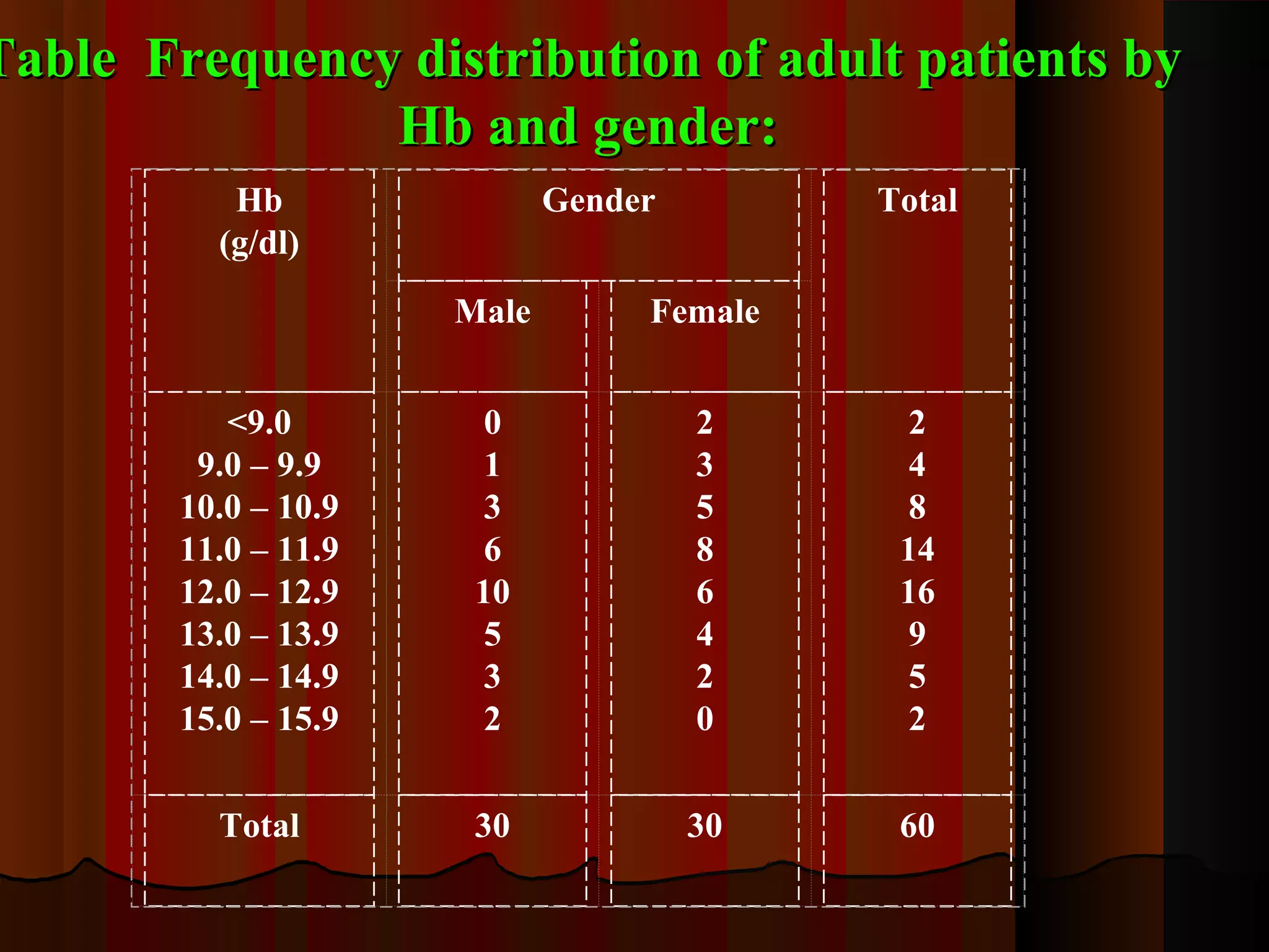Table Frequency distribution of adult patients byTable Frequency distribution of adult patients by
Hb and gender:Hb and gender:
Hb
(g/dl)
Gender Total
Male Female
<9.0
9.0 – 9.9
10.0 – 10.9
11.0 – 11.9
12.0 – 12.9
13.0 – 13.9
14.0 – 14.9
15.0 – 15.9
0
1
3
6
10
5
3
2
2
3
5
8
6
4
2
0
2
4
8
14
16
9
5
2
Total 30 30 60
 