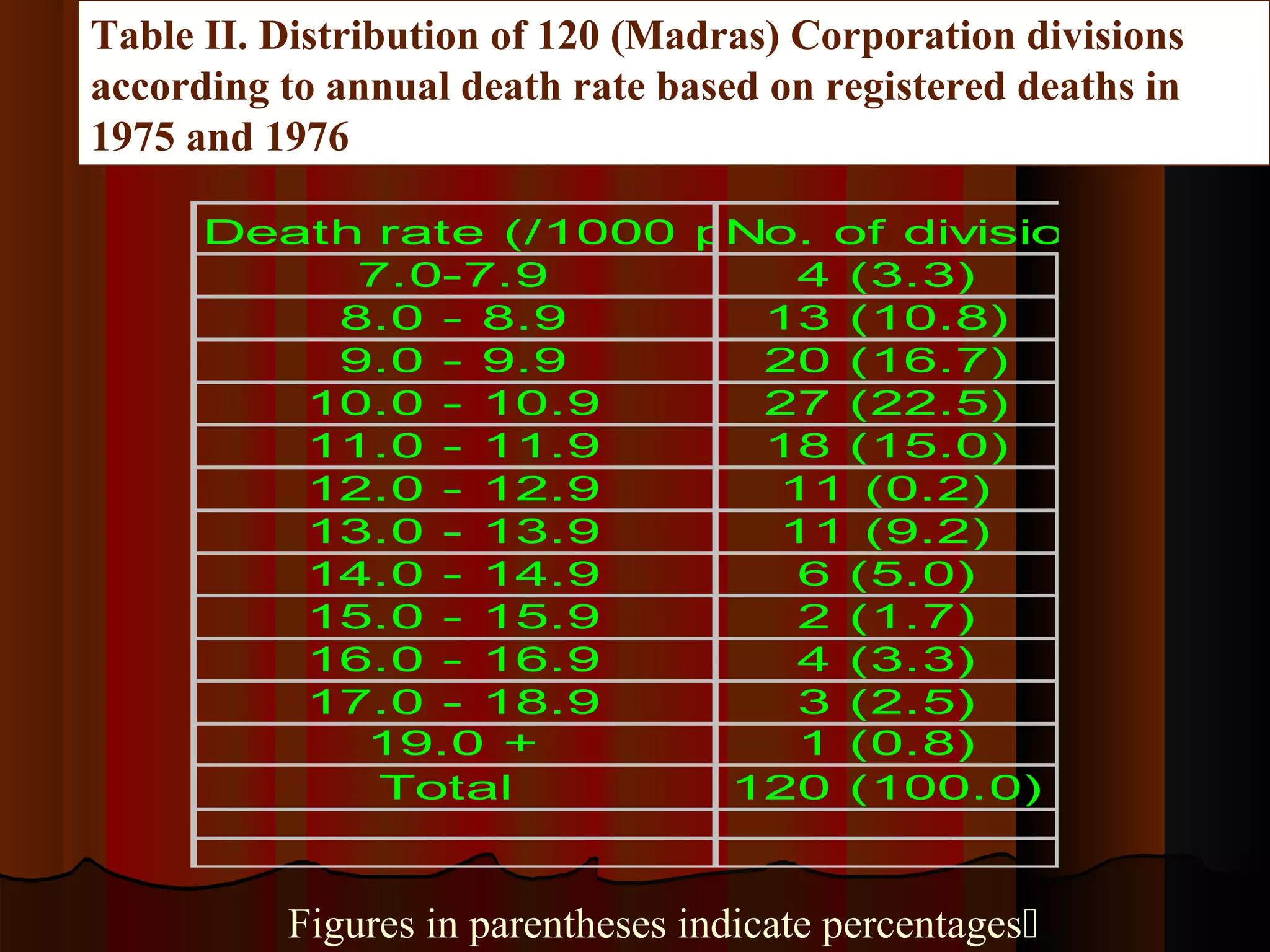 Death rate (/1000 per annum)No. of divisions
7.0-7.9 4 (3.3)
8.0 - 8.9 13 (10.8)
9.0 - 9.9 20 (16.7)
10.0 - 10.9 27 (22.5)
11.0 - 11.9 18 (15.0)
12.0 - 12.9 11 (0.2)
13.0 - 13.9 11 (9.2)
14.0 - 14.9 6 (5.0)
15.0 - 15.9 2 (1.7)
16.0 - 16.9 4 (3.3)
17.0 - 18.9 3 (2.5)
19.0 + 1 (0.8)
Total 120 (100.0)
Table II. Distribution of 120 (Madras) Corporation divisions
according to annual death rate based on registered deaths in
1975 and 1976
Figures in parentheses indicate percentages
 