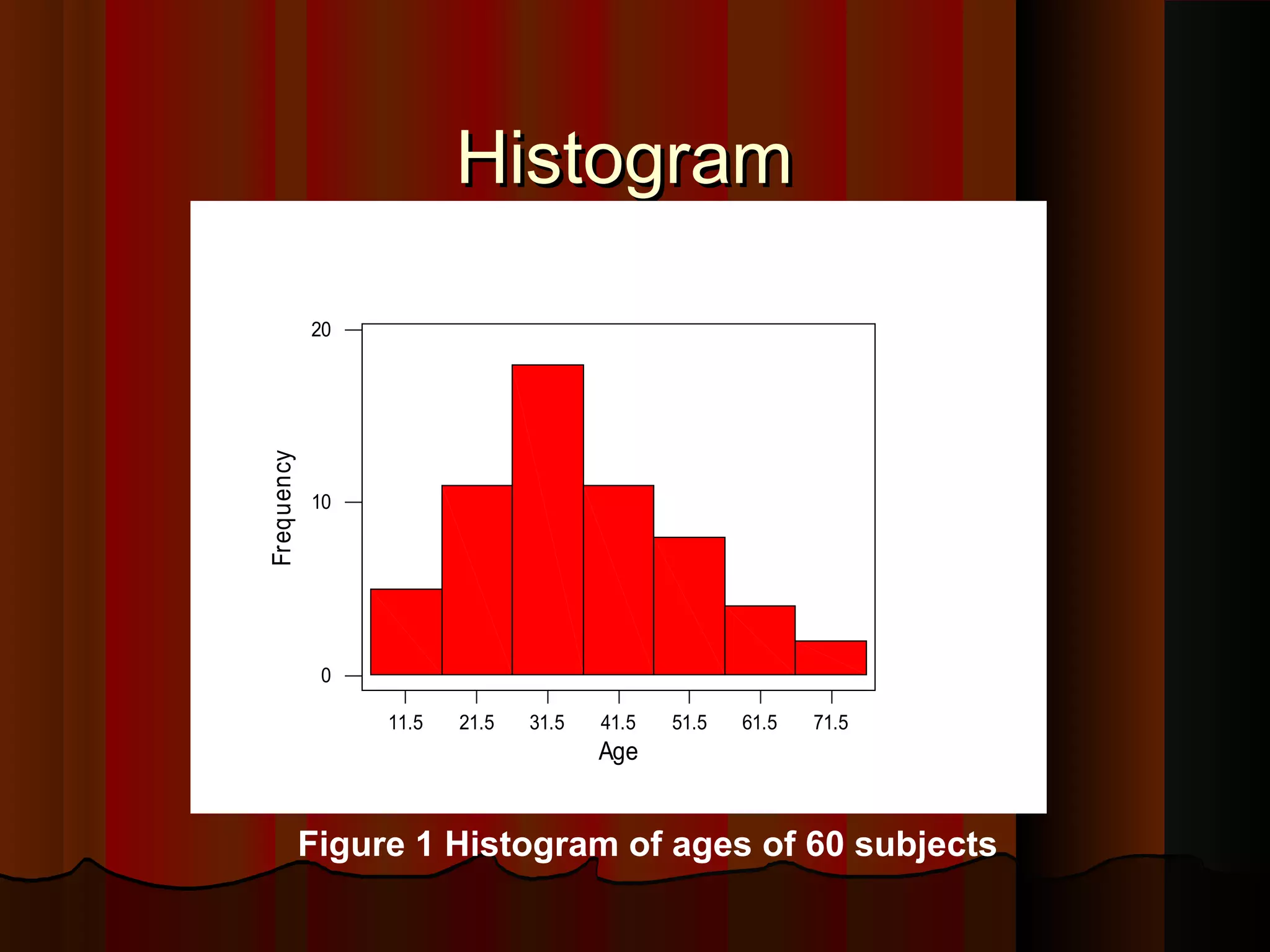 HistogramHistogram
Figure 1 Histogram of ages of 60 subjects
11.5 21.5 31.5 41.5 51.5 61.5 71.5
0
10
20
Age
Frequency
 