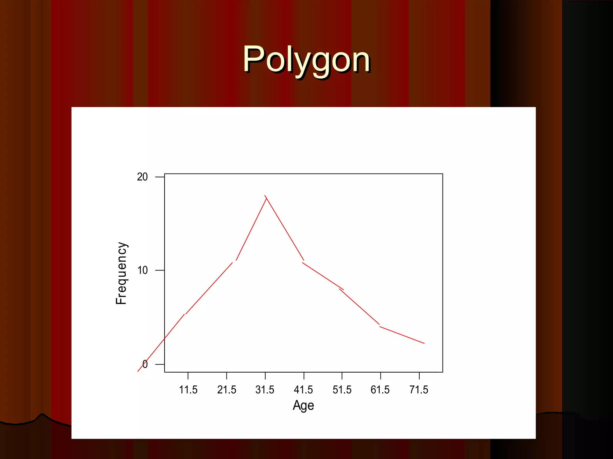 PolygonPolygon
71.561.551.541.531.521.511.5
20
10
0
Age
Frequency
 