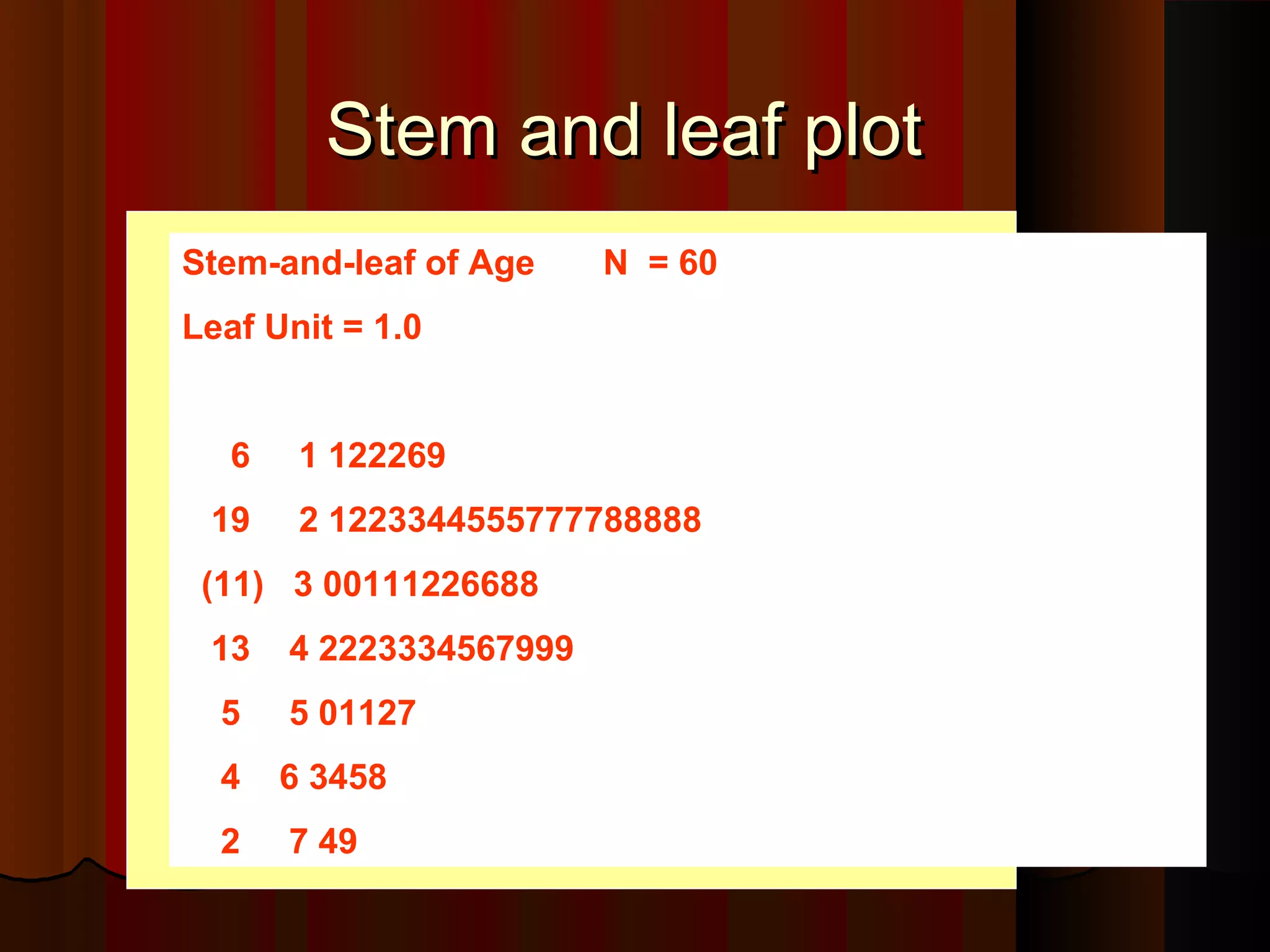 Stem and leaf plotStem and leaf plot
Stem-and-leaf of Age N = 60
Leaf Unit = 1.0
6 1 122269
19 2 1223344555777788888
(11) 3 00111226688
13 4 2223334567999
5 5 01127
4 6 3458
2 7 49
 