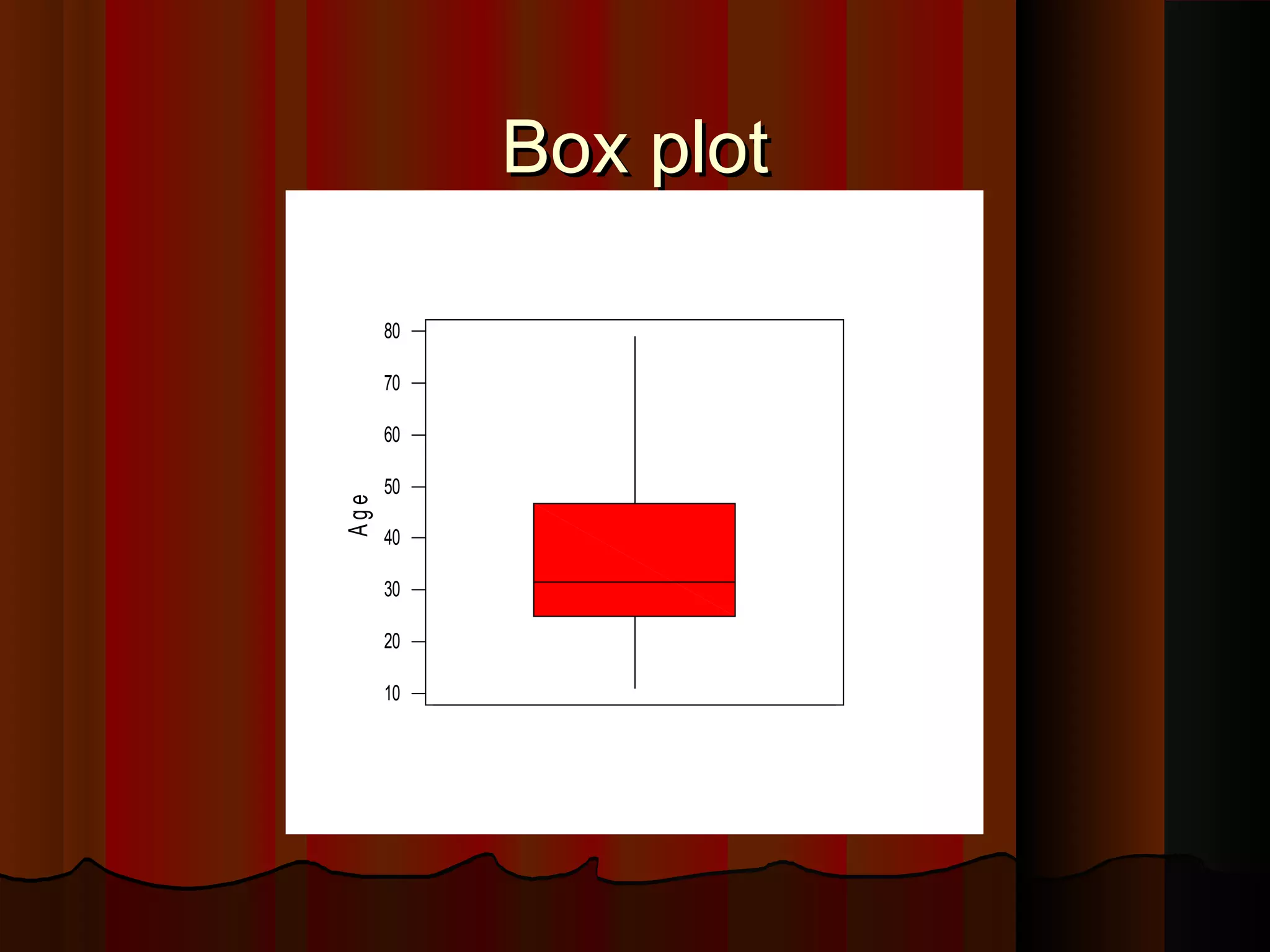 Box plotBox plot
10
20
30
40
50
60
70
80
Age
 