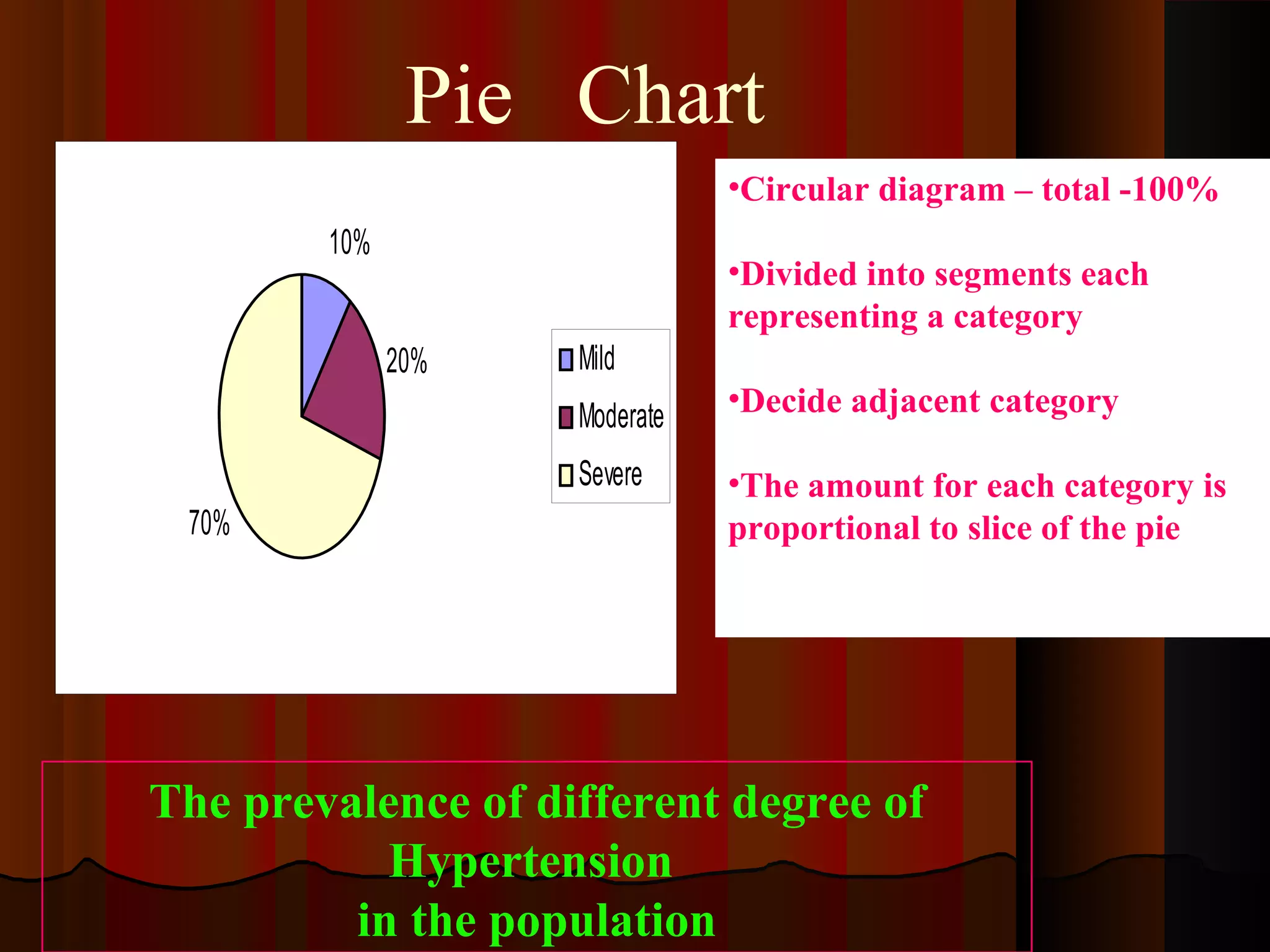 10%
20%
70%
Mild
Moderate
Severe
The prevalence of different degree of
Hypertension
in the population
Pie Chart
•Circular diagram – total -100%
•Divided into segments each
representing a category
•Decide adjacent category
•The amount for each category is
proportional to slice of the pie
 