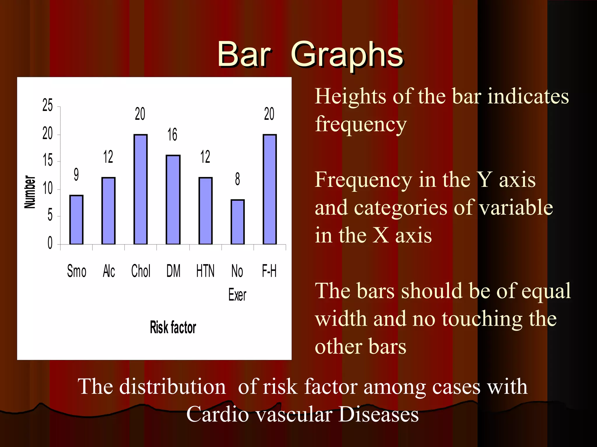 Bar GraphsBar Graphs
9
12
20
16
12
8
20
0
5
10
15
20
25
Smo Alc Chol DM HTN No
Exer
F-H
Riskfactor
Number
The distribution of risk factor among cases with
Cardio vascular Diseases
Heights of the bar indicates
frequency
Frequency in the Y axis
and categories of variable
in the X axis
The bars should be of equal
width and no touching the
other bars
 