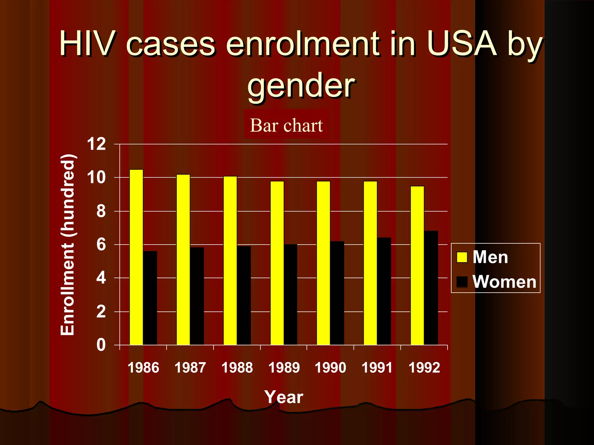 HIV cases enrolment in USA byHIV cases enrolment in USA by
gendergender
0
2
4
6
8
10
12
1986 1987 1988 1989 1990 1991 1992
Year
Enrollment(hundred)
Men
Women
Bar chart
 
