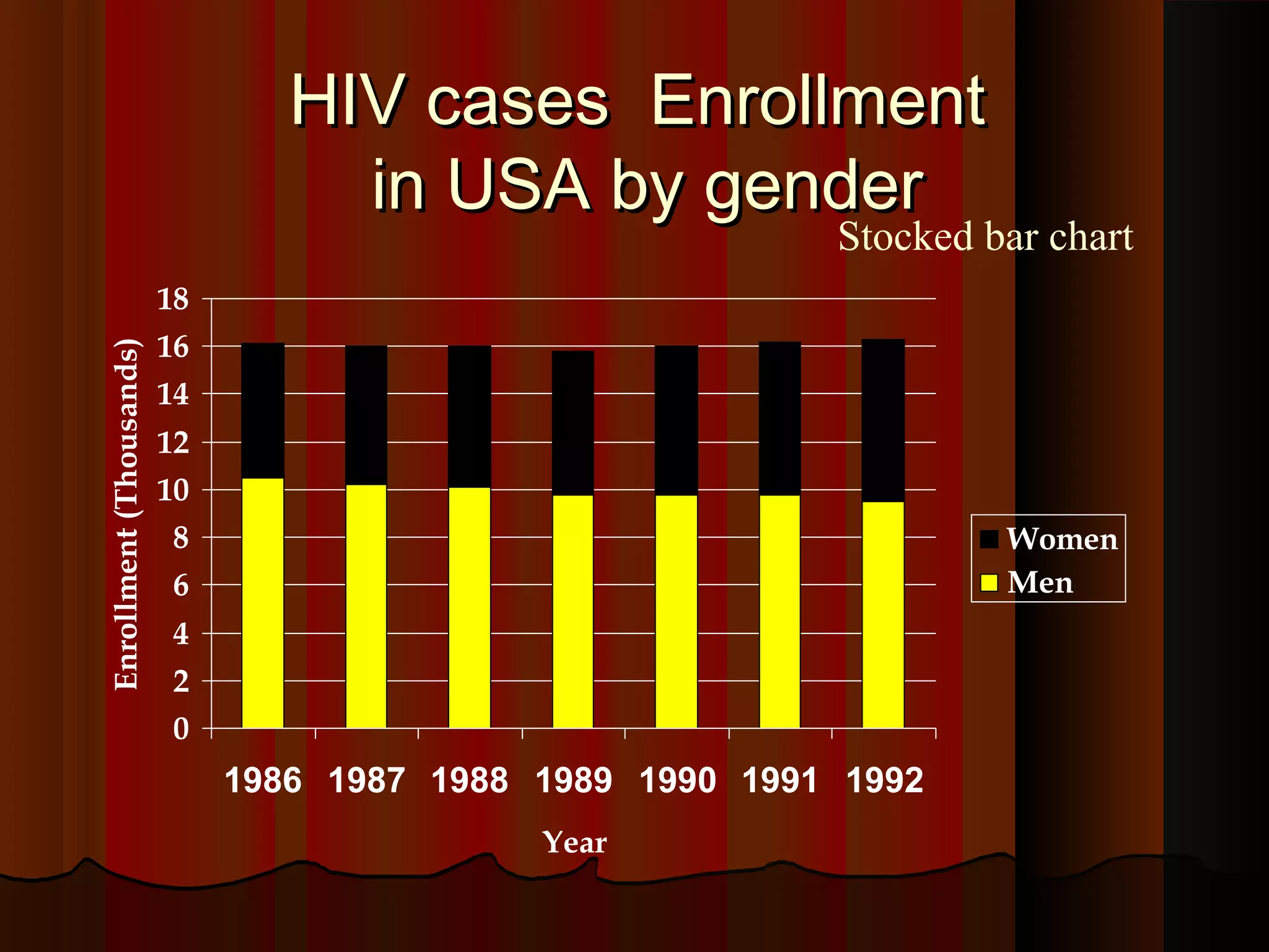 HIV cases EnrollmentHIV cases Enrollment
in USA by genderin USA by gender
0
2
4
6
8
10
12
14
16
18
1986 1987 1988 1989 1990 1991 1992
Year
Enrollment(Thousands)
Women
Men
Stocked bar chart
 