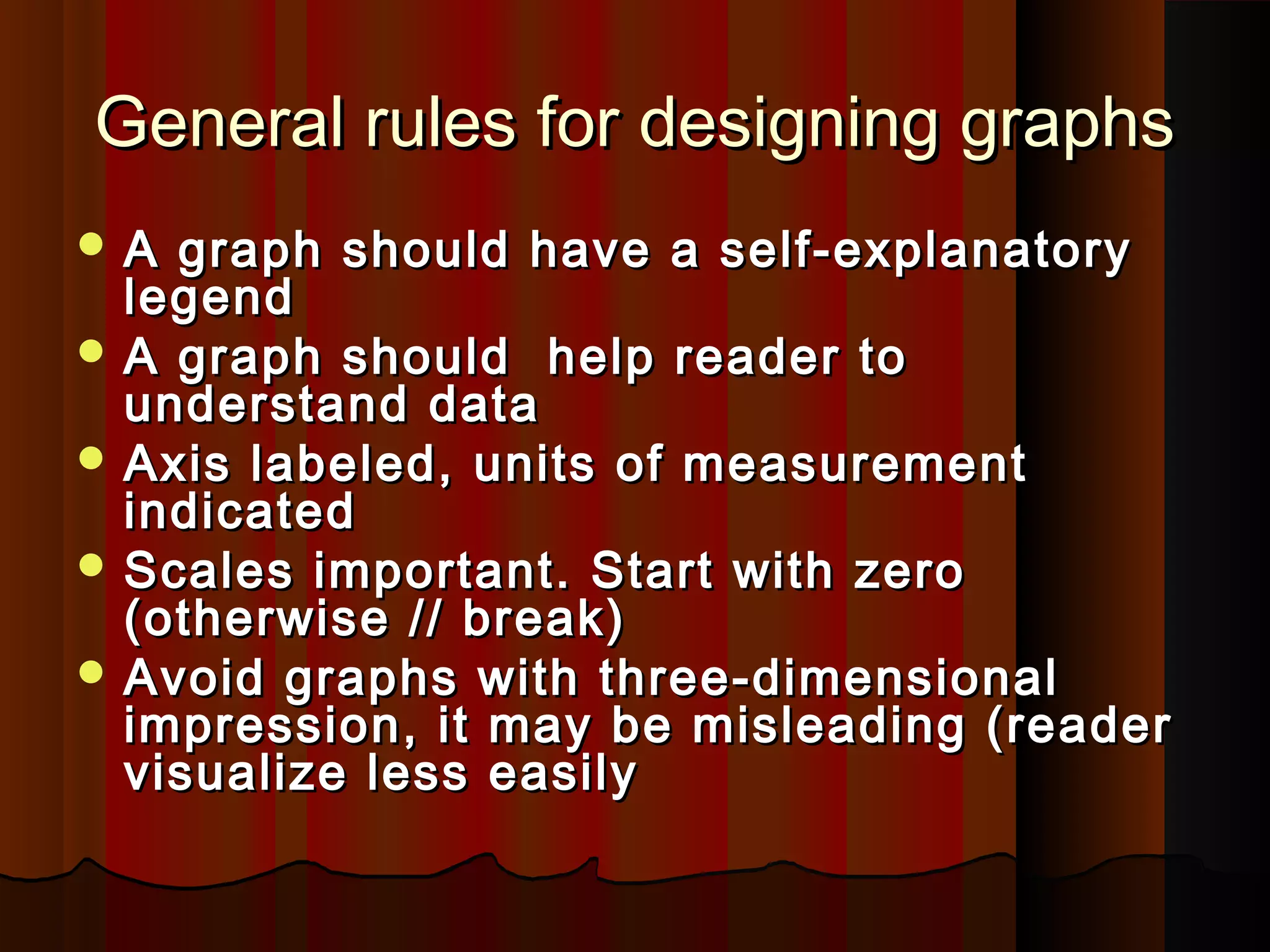 General rules for designing graphsGeneral rules for designing graphs
 A graph should have a self-explanatoryA graph should have a self-explanatory
legendlegend
 A graph should help reader toA graph should help reader to
understand dataunderstand data
 Axis labeled, units of measurementAxis labeled, units of measurement
indicatedindicated
 Scales important. Start with zeroScales important. Start with zero
(otherwise // break)(otherwise // break)
 Avoid graphs with three-dimensionalAvoid graphs with three-dimensional
impression, it may be misleading (readerimpression, it may be misleading (reader
visualize less easilyvisualize less easily
 