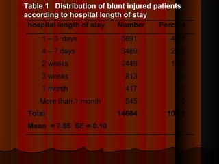 hospital length of stay Number Percent
1 – 3 days 5891 43.3
4 – 7 days 3489 25.6
2 weeks 2449 18.0
3 weeks 813 6.0
1 month 417 3.1
More than 1 month 545 4.0
Total 14604 100.0
Mean = 7.85 SE = 0.10
Table 1 Distribution of blunt injured patients
according to hospital length of stay
 
