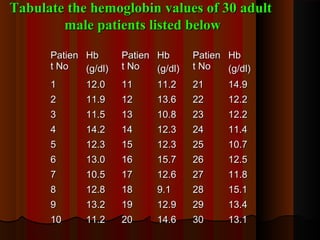 PatienPatien
t Not No
HbHb
(g/dl)(g/dl)
PatienPatien
t Not No
HbHb
(g/dl)(g/dl)
PatienPatien
t Not No
HbHb
(g/dl)(g/dl)
11 12.012.0 1111 11.211.2 2121 14.914.9
22 11.911.9 1212 13.613.6 2222 12.212.2
33 11.511.5 1313 10.810.8 2323 12.212.2
44 14.214.2 1414 12.312.3 2424 11.411.4
55 12.312.3 1515 12.312.3 2525 10.710.7
66 13.013.0 1616 15.715.7 2626 12.512.5
77 10.510.5 1717 12.612.6 2727 11.811.8
88 12.812.8 1818 9.19.1 2828 15.115.1
99 13.213.2 1919 12.912.9 2929 13.413.4
1010 11.211.2 2020 14.614.6 3030 13.113.1
Tabulate the hemoglobin values of 30 adultTabulate the hemoglobin values of 30 adult
male patients listed belowmale patients listed below
 