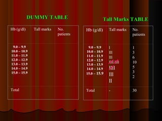 Hb (g/dl) Tall marks No.
patients
9.0 – 9.9
10.0 – 10.9
11.0 – 11.9
12.0 – 12.9
13.0 – 13.9
14.0 – 14.9
15.0 – 15.9
Total
Hb (g/dl) Tall marks No.
patients
9.0 – 9.9
10.0 – 10.9
11.0 – 11.9
12.0 – 12.9
13.0 – 13.9
14.0 – 14.9
15.0 – 15.9
l
lll
lll
llll llll
llll
lll
ll
1
3
6
10
5
3
2
Total - 30
DUMMY TABLEDUMMY TABLE Tall Marks TABLETall Marks TABLE
 