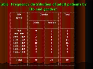 Table Frequency distribution of adult patients byTable Frequency distribution of adult patients by
Hb and gender:Hb and gender:
Hb
(g/dl)
Gender Total
Male Female
<9.0
9.0 – 9.9
10.0 – 10.9
11.0 – 11.9
12.0 – 12.9
13.0 – 13.9
14.0 – 14.9
15.0 – 15.9
0
1
3
6
10
5
3
2
2
3
5
8
6
4
2
0
2
4
8
14
16
9
5
2
Total 30 30 60
 