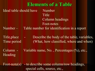 Elements of a TableElements of a Table
Ideal table should have Number
Title
Column headings
Foot-notes
Number – Table number for identification in a report
Title,place - Describe the body of the table, variables,
Time period (What, how classified, where and when)
Column - Variable name, No. , Percentages (%), etc.,
Heading
Foot-note(s) - to describe some column/row headings,
special cells, source, etc.,
 