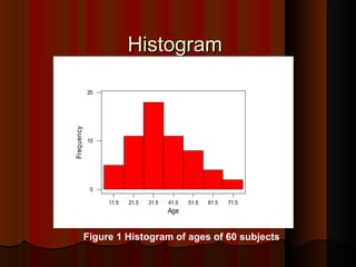 HistogramHistogram
Figure 1 Histogram of ages of 60 subjects
11.5 21.5 31.5 41.5 51.5 61.5 71.5
0
10
20
Age
Frequency
 
