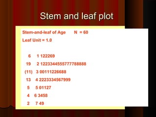 Stem and leaf plotStem and leaf plot
Stem-and-leaf of Age N = 60
Leaf Unit = 1.0
6 1 122269
19 2 1223344555777788888
(11) 3 00111226688
13 4 2223334567999
5 5 01127
4 6 3458
2 7 49
 