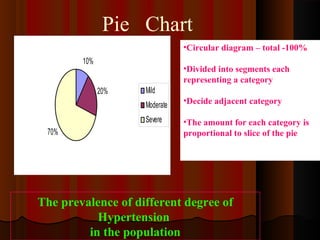10%
20%
70%
Mild
Moderate
Severe
The prevalence of different degree of
Hypertension
in the population
Pie Chart
•Circular diagram – total -100%
•Divided into segments each
representing a category
•Decide adjacent category
•The amount for each category is
proportional to slice of the pie
 