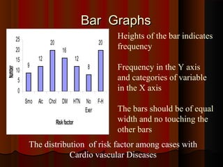 Bar GraphsBar Graphs
9
12
20
16
12
8
20
0
5
10
15
20
25
Smo Alc Chol DM HTN No
Exer
F-H
Riskfactor
Number
The distribution of risk factor among cases with
Cardio vascular Diseases
Heights of the bar indicates
frequency
Frequency in the Y axis
and categories of variable
in the X axis
The bars should be of equal
width and no touching the
other bars
 