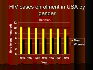 HIV cases enrolment in USA byHIV cases enrolment in USA by
gendergender
0
2
4
6
8
10
12
1986 1987 1988 1989 1990 1991 1992
Year
Enrollment(hundred)
Men
Women
Bar chart
 