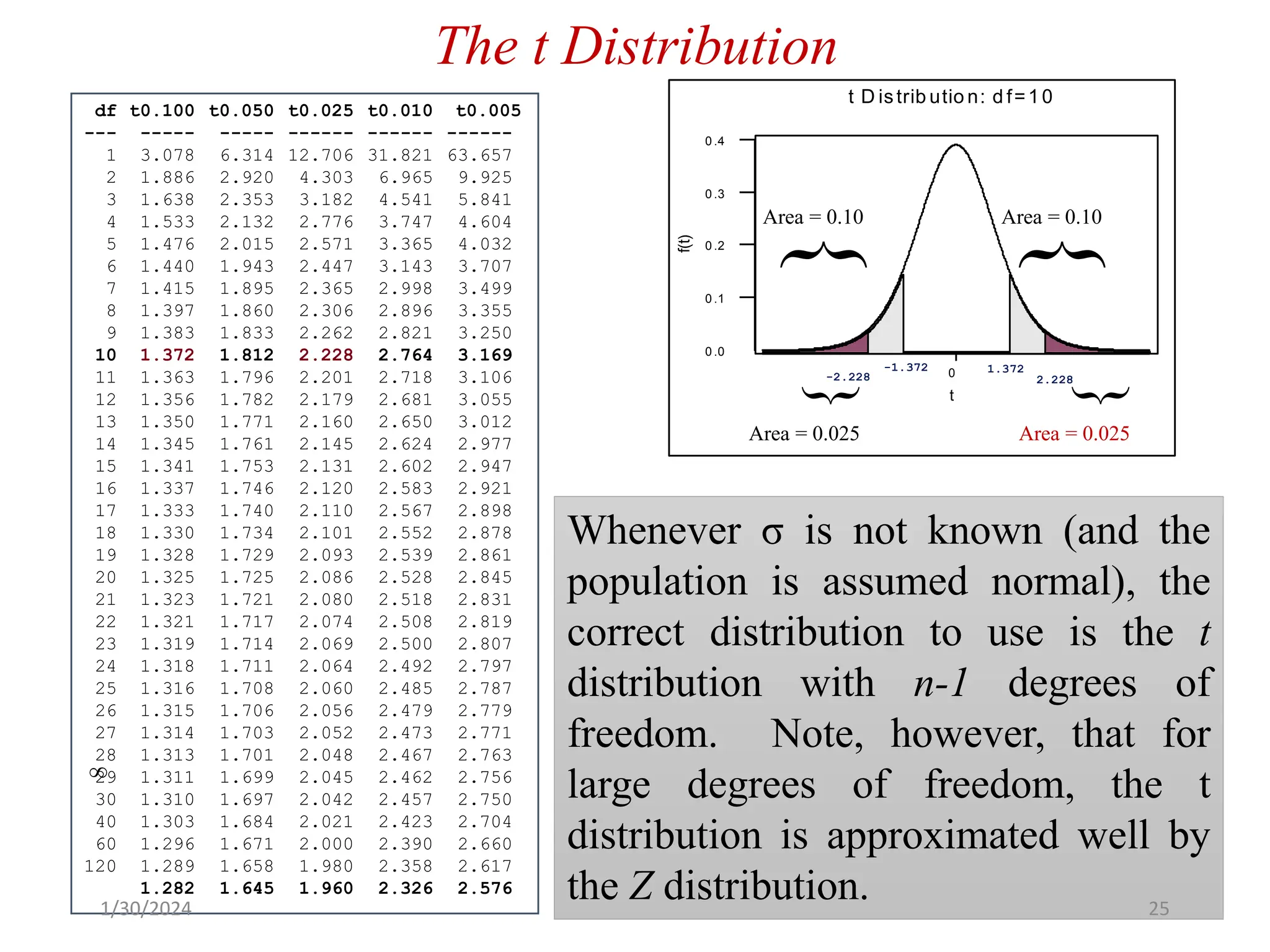 df t0.100 t0.050 t0.025 t0.010 t0.005
--- ----- ----- ------ ------ ------
1 3.078 6.314 12.706 31.821 63.657
2 1.886 2.920 4.303 6.965 9.925
3 1.638 2.353 3.182 4.541 5.841
4 1.533 2.132 2.776 3.747 4.604
5 1.476 2.015 2.571 3.365 4.032
6 1.440 1.943 2.447 3.143 3.707
7 1.415 1.895 2.365 2.998 3.499
8 1.397 1.860 2.306 2.896 3.355
9 1.383 1.833 2.262 2.821 3.250
10 1.372 1.812 2.228 2.764 3.169
11 1.363 1.796 2.201 2.718 3.106
12 1.356 1.782 2.179 2.681 3.055
13 1.350 1.771 2.160 2.650 3.012
14 1.345 1.761 2.145 2.624 2.977
15 1.341 1.753 2.131 2.602 2.947
16 1.337 1.746 2.120 2.583 2.921
17 1.333 1.740 2.110 2.567 2.898
18 1.330 1.734 2.101 2.552 2.878
19 1.328 1.729 2.093 2.539 2.861
20 1.325 1.725 2.086 2.528 2.845
21 1.323 1.721 2.080 2.518 2.831
22 1.321 1.717 2.074 2.508 2.819
23 1.319 1.714 2.069 2.500 2.807
24 1.318 1.711 2.064 2.492 2.797
25 1.316 1.708 2.060 2.485 2.787
26 1.315 1.706 2.056 2.479 2.779
27 1.314 1.703 2.052 2.473 2.771
28 1.313 1.701 2.048 2.467 2.763
29 1.311 1.699 2.045 2.462 2.756
30 1.310 1.697 2.042 2.457 2.750
40 1.303 1.684 2.021 2.423 2.704
60 1.296 1.671 2.000 2.390 2.660
120 1.289 1.658 1.980 2.358 2.617
1.282 1.645 1.960 2.326 2.576

0
0 .4
0 .3
0 .2
0 .1
0 .0
t
f(t)
t D istrib utio n: d f=1 0
Area = 0.10
}
Area = 0.10
}
Area = 0.025
}
Area = 0.025
}
1.372
-1.372
2.228
-2.228
Whenever σ is not known (and the
population is assumed normal), the
correct distribution to use is the t
distribution with n-1 degrees of
freedom. Note, however, that for
large degrees of freedom, the t
distribution is approximated well by
the Z distribution.
The t Distribution
25
1/30/2024
 