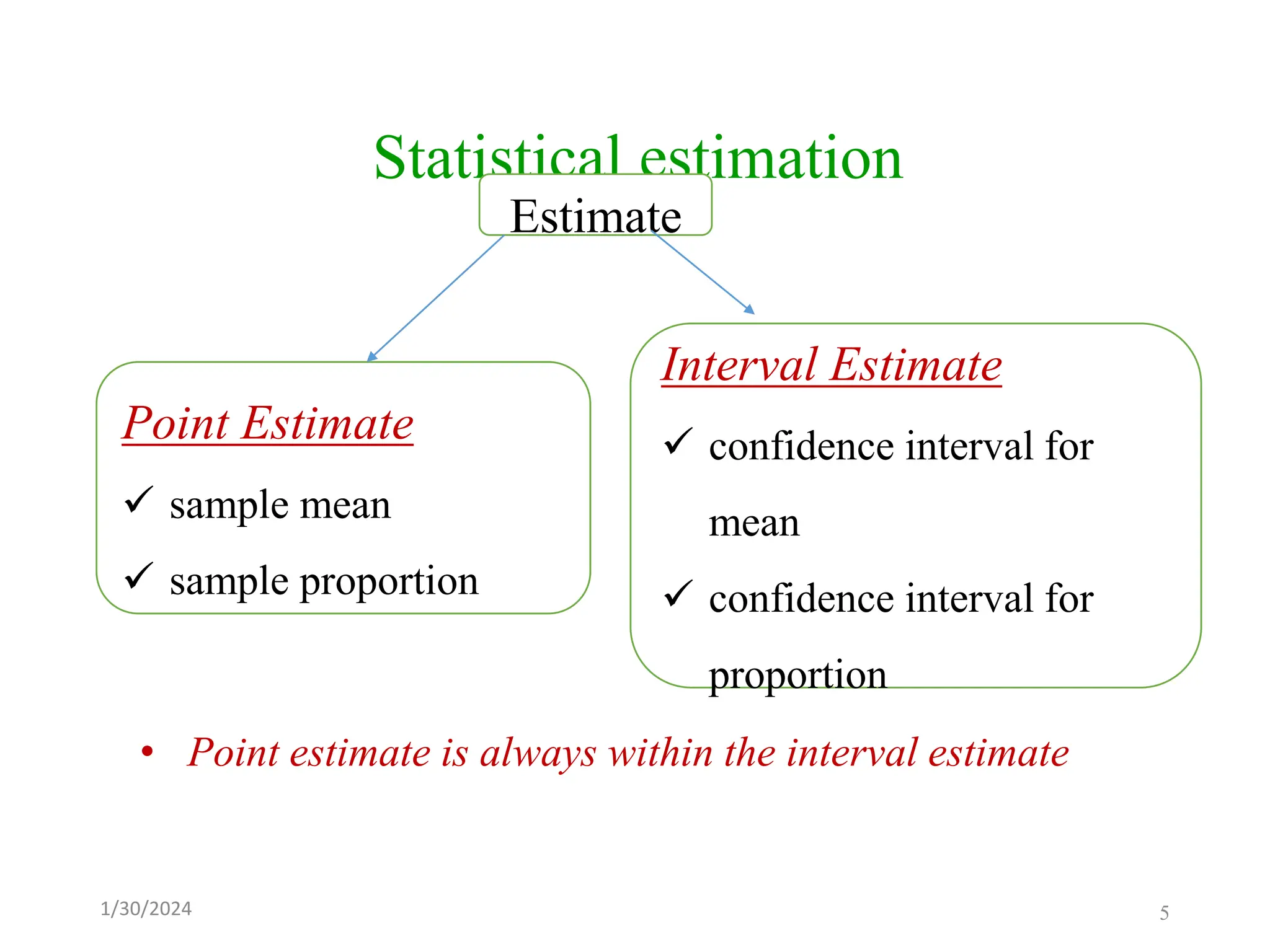 Statistical estimation
• Point estimate is always within the interval estimate
Point Estimate
✓ sample mean
✓ sample proportion
Interval Estimate
✓ confidence interval for
mean
✓ confidence interval for
proportion
Estimate
5
1/30/2024
 
