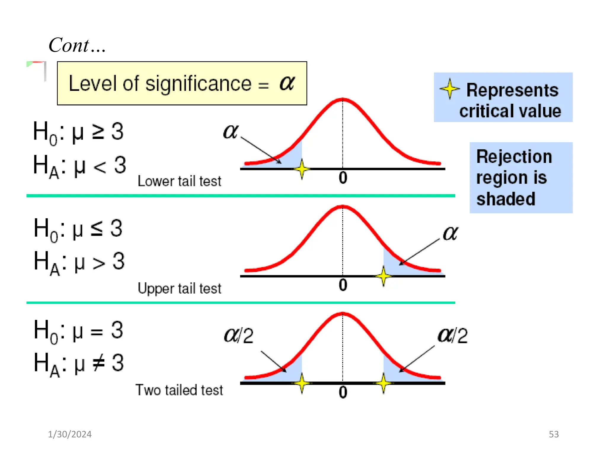 53
Cont…
1/30/2024
 