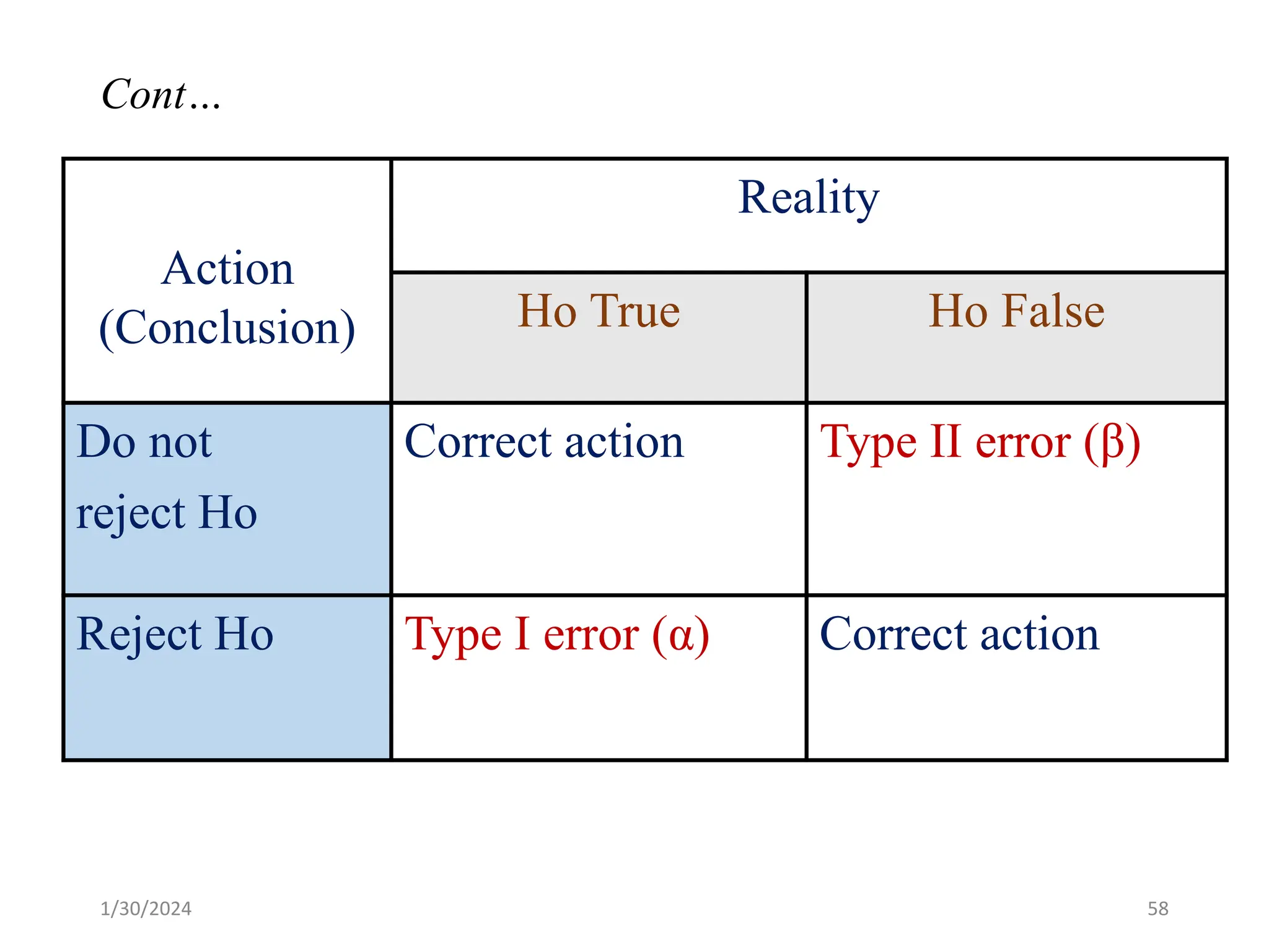 Action
(Conclusion)
Reality
Ho True Ho False
Do not
reject Ho
Correct action Type II error (β)
Reject Ho Type I error (α) Correct action
58
Cont…
1/30/2024
 
