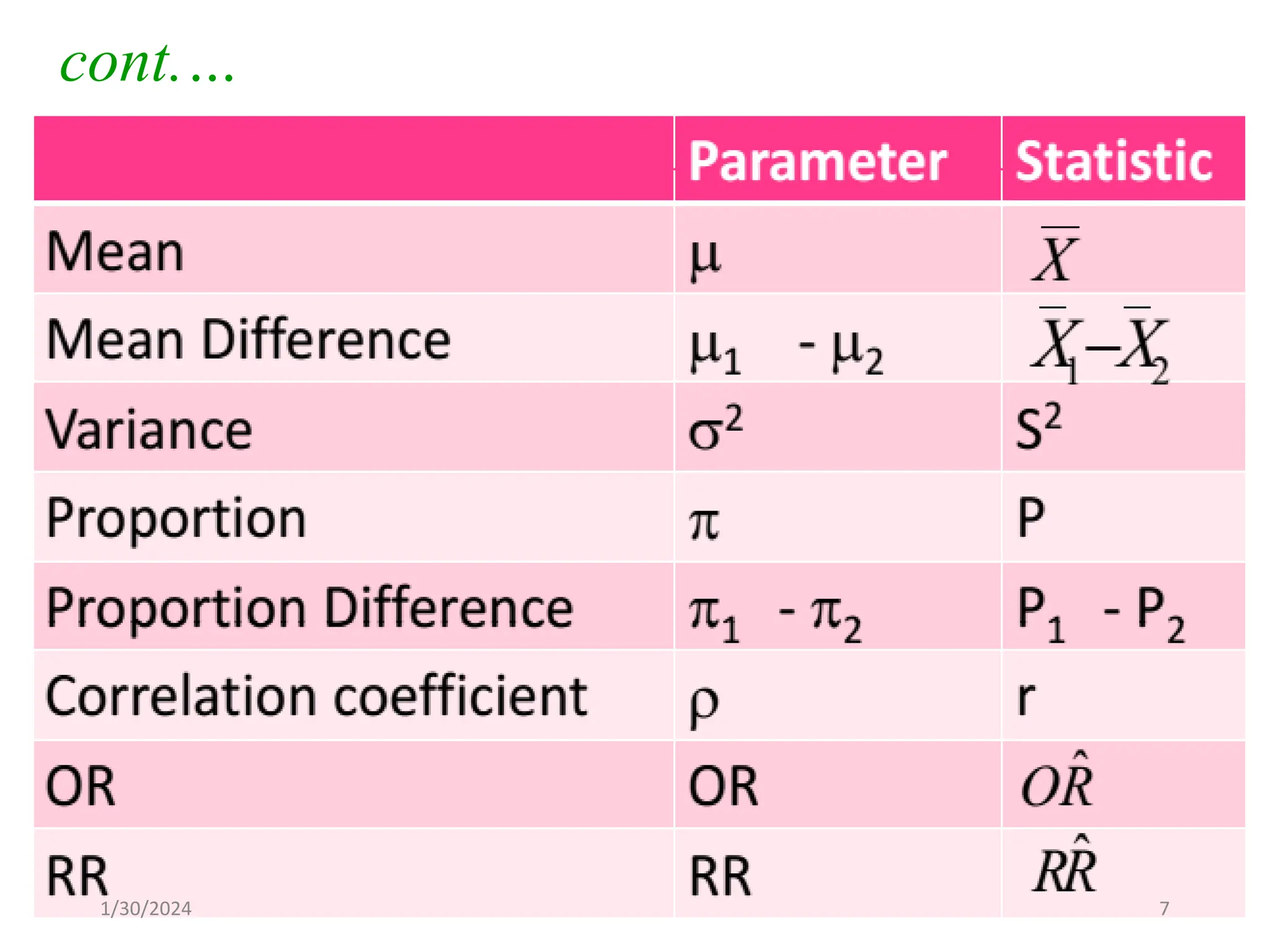 Parameter Statistic
Mean
Mean Difference
Variance
Proportion
Proportion Difference
Correlation Coefficient
OR
RR
cont.…
7
1/30/2024
 
