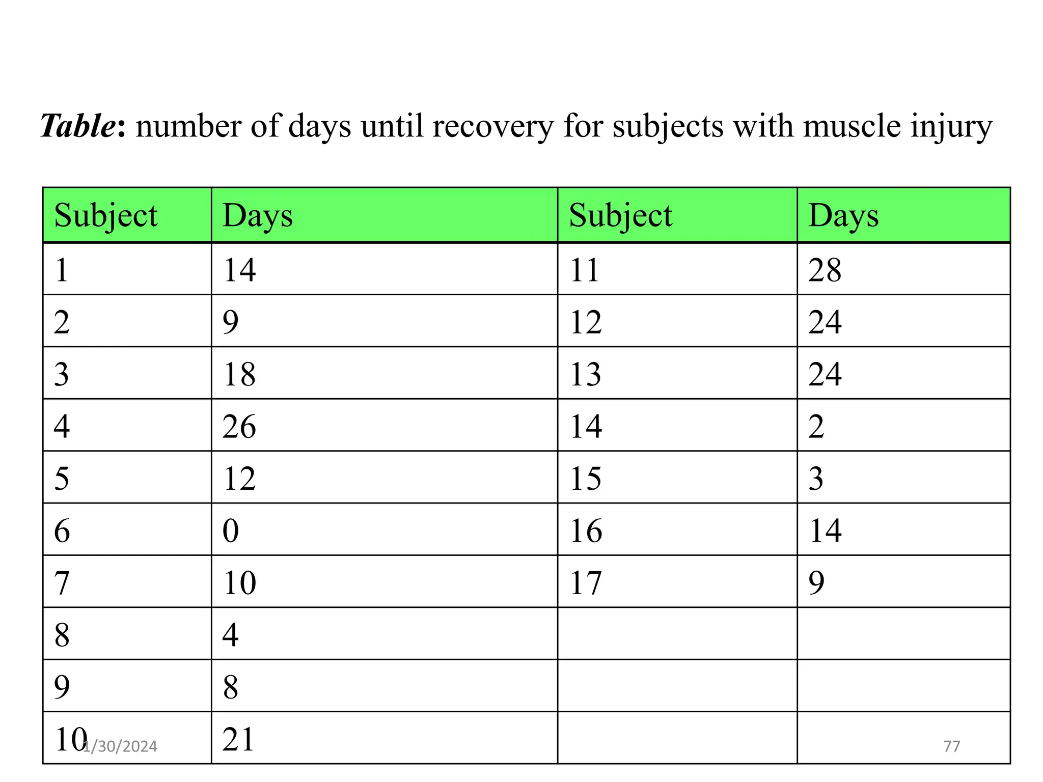 Table: number of days until recovery for subjects with muscle injury
Subject Days Subject Days
1 14 11 28
2 9 12 24
3 18 13 24
4 26 14 2
5 12 15 3
6 0 16 14
7 10 17 9
8 4
9 8
10 21 77
1/30/2024
 
