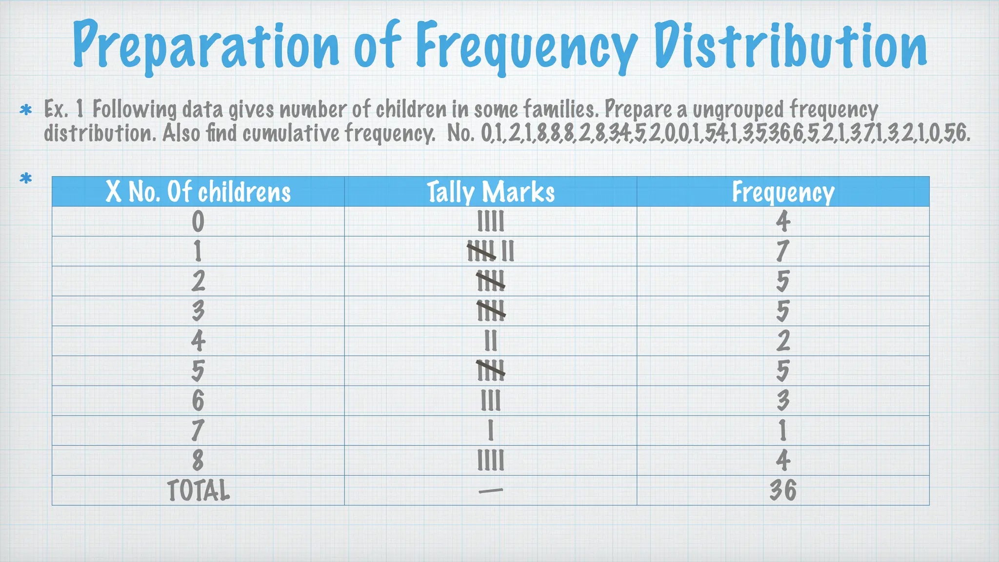 Preparation of Frequency Distribution
Ex. 1 Following data gives number of children in some families. Prepare a ungrouped frequency
distribution. Also
fi
nd cumulative frequency. No. 0,1,2,1,8,8,8,2,8,3,4,5,2,0,0,1,5,4,1,3,5,3,6,6,5,2,1,3,7,1,3,2,1,0,5,6.
X No. Of childrens Tally Marks Frequency
0 IIII 4
1 IIII II 7
2 IIII 5
3 IIII 5
4 II 2
5 IIII 5
6 III 3
7 I 1
8 IIII 4
TOTAL — 36
 