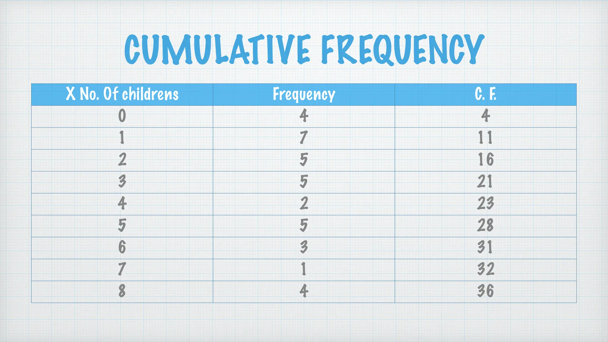 CUMULATIVE FREQUENCY
X No. Of childrens Frequency C. F.
0 4 4
1 7 11
2 5 16
3 5 21
4 2 23
5 5 28
6 3 31
7 1 32
8 4 36
 