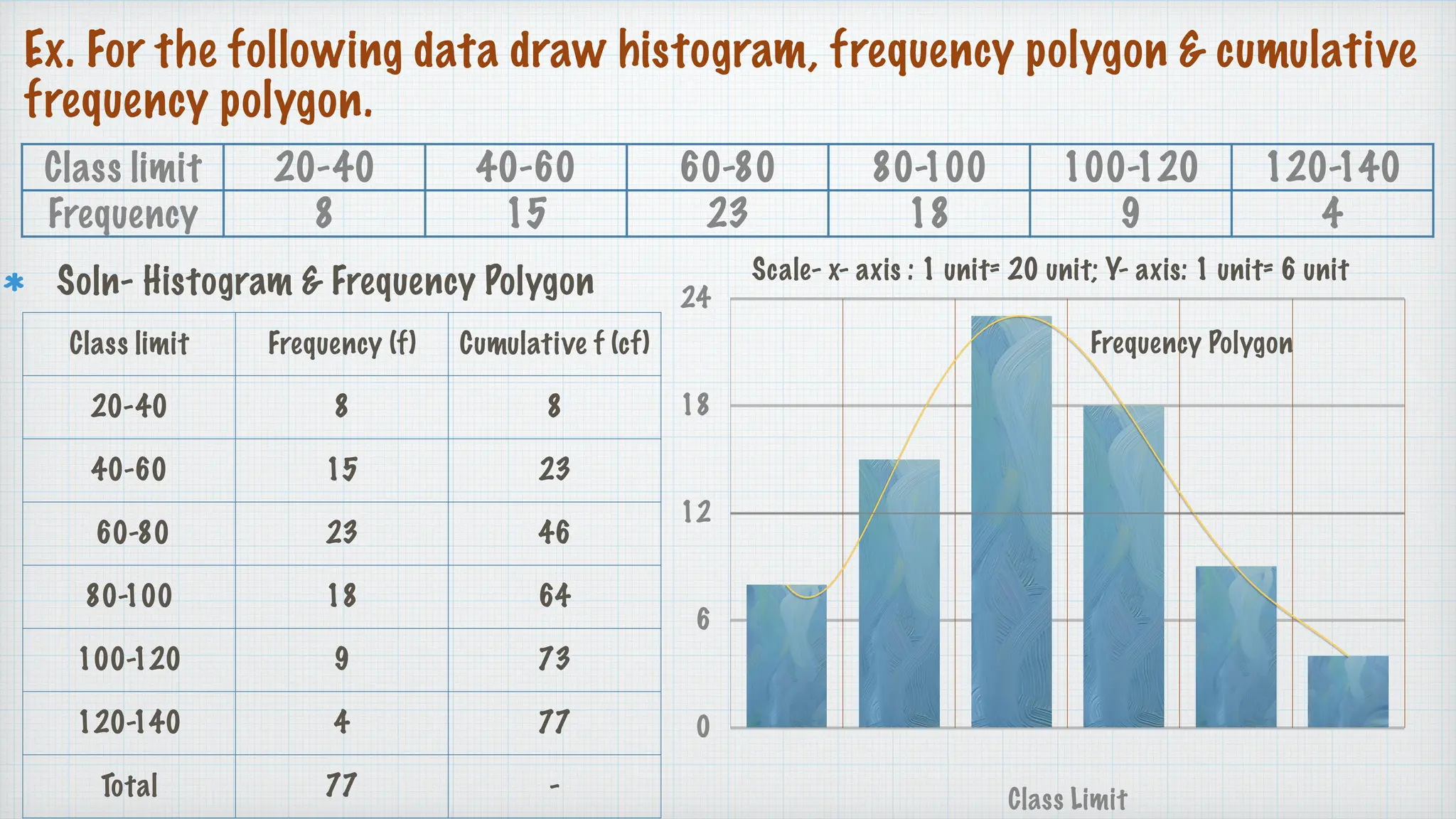 Ex. For the following data draw histogram, frequency polygon & cumulative
frequency polygon.
Soln- Histogram & Frequency Polygon
Class limit 20-40 40-60 60-80 80-100 100-120 120-140
Frequency 8 15 23 18 9 4
Class limit Frequency (f) Cumulative f (cf)
20-40 8 8
40-60 15 23
60-80 23 46
80-100 18 64
100-120 9 73
120-140 4 77
Total 77 -
0
6
12
18
24
Class Limit
Frequency Polygon
Scale- x- axis : 1 unit= 20 unit; Y- axis: 1 unit= 6 unit
 