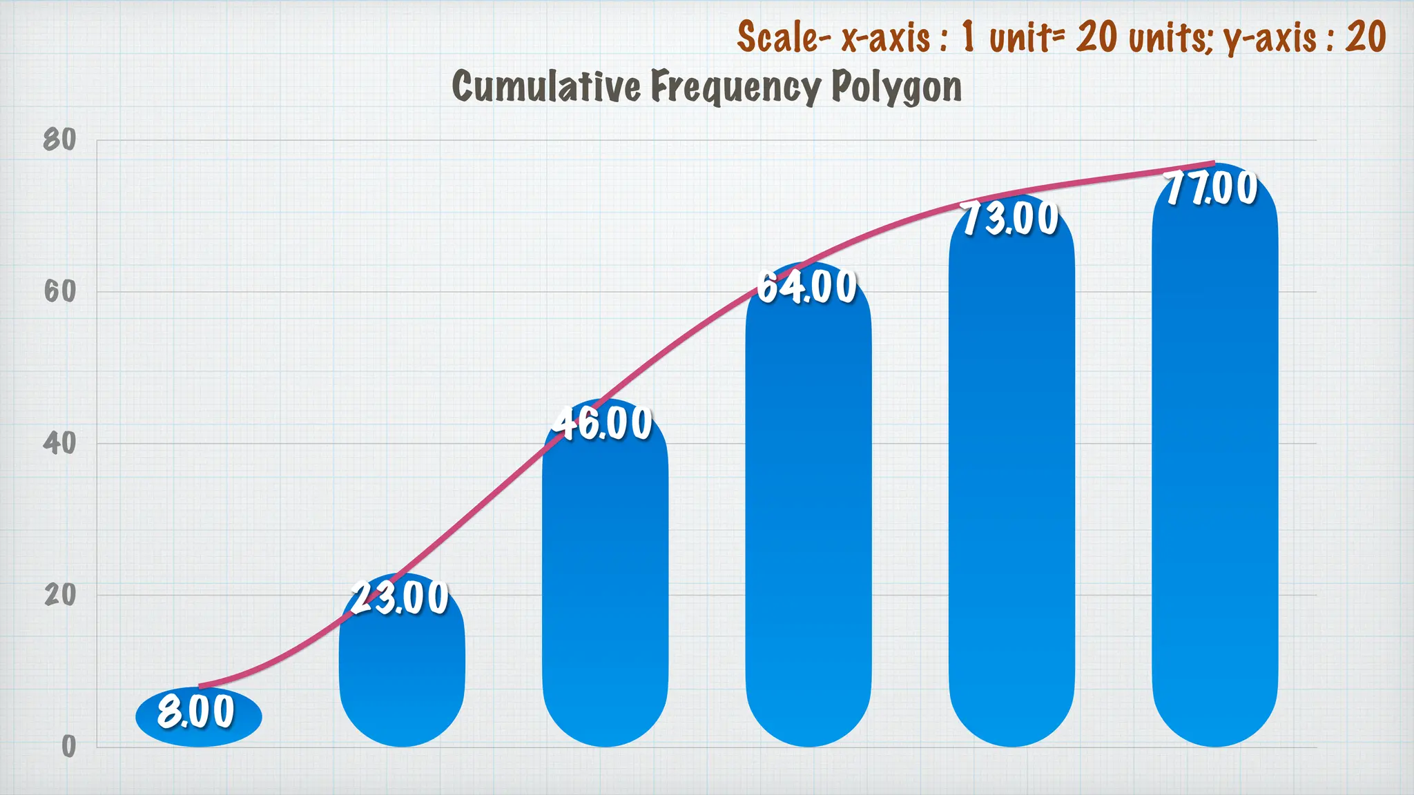 Cumulative Frequency Polygon
0
20
40
60
80
77.00
73.00
64.00
46.00
23.00
8.00
Scale- x-axis : 1 unit= 20 units; y-axis : 20
 