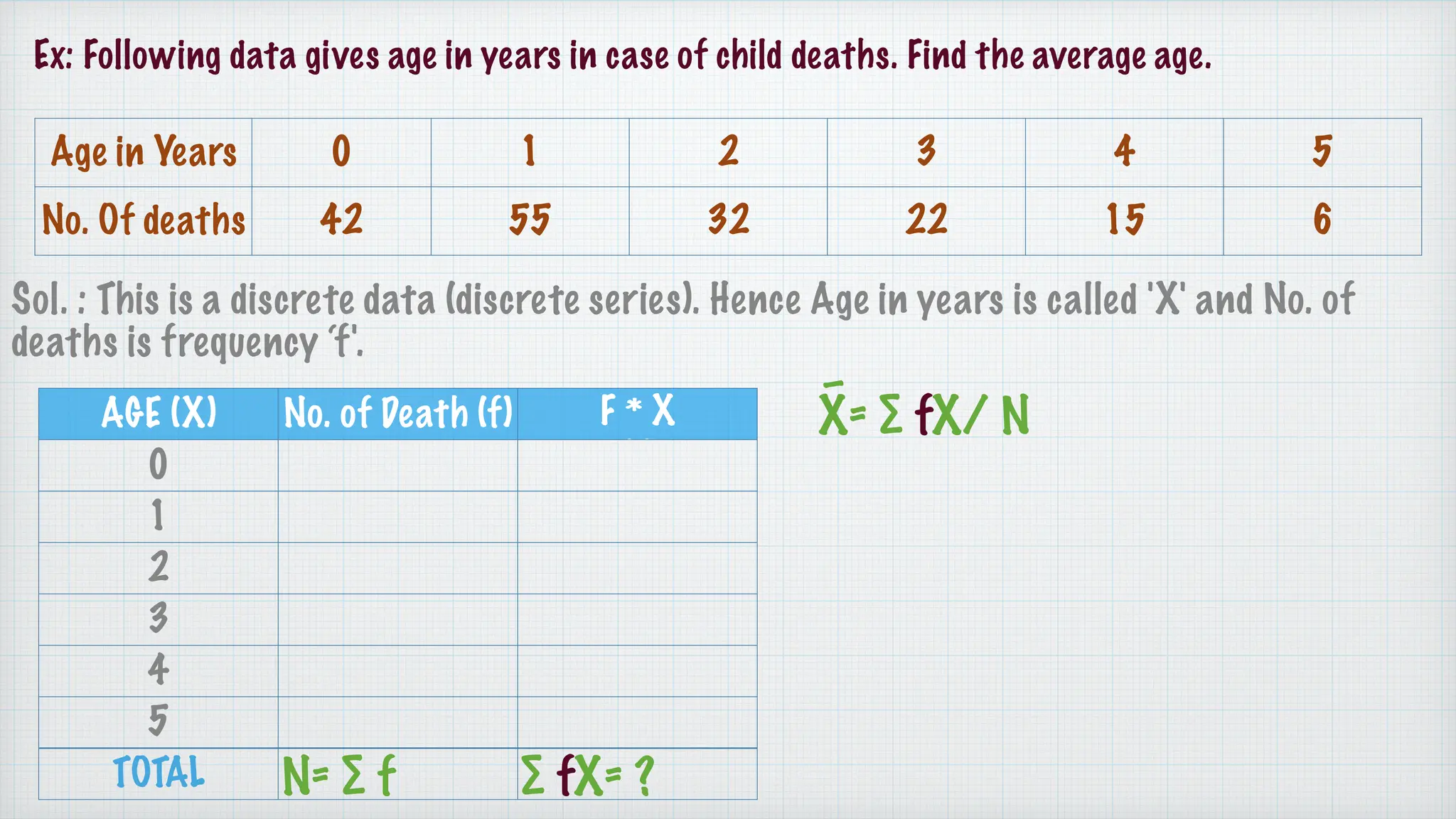 Ex: Following data gives age in years in case of child deaths. Find the average age.
Age in Years 0 1 2 3 4 5
No. Of deaths 42 55 32 22 15 6
Sol. : This is a discrete data (discrete series). Hence Age in years is called 'X' and No. of
deaths is frequency ‘f'.
AGE (X) No. of Death (f) F * X
**
0
1
2
3
4
5
TOTAL N= ∑ f ∑ fX= ?
X̄= ∑ fX/ N
 
