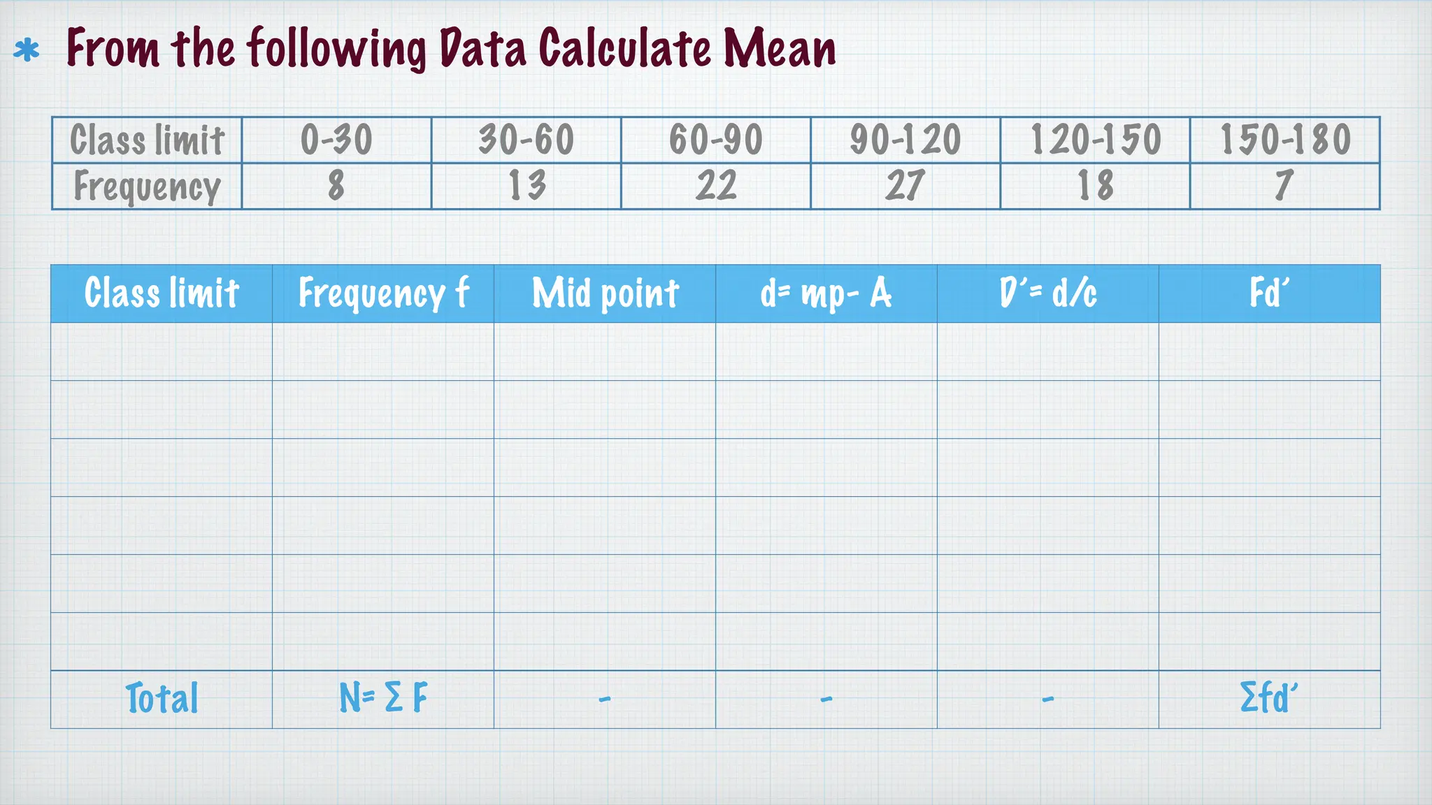 From the following Data Calculate Mean
Class limit 0-30 30-60 60-90 90-120 120-150 150-180
Frequency 8 13 22 27 18 7
Class limit Frequency f Mid point d= mp- A D’= d/c Fd’
Total N= ∑ F - - - ∑fd’
 
