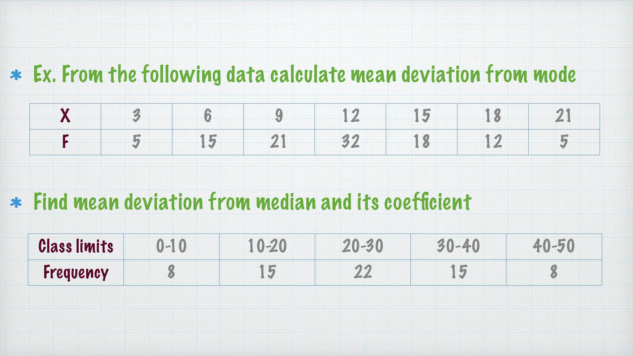 Ex. From the following data calculate mean deviation from mode
Find mean deviation from median and its coef
fi
cient
X 3 6 9 12 15 18 21
F 5 15 21 32 18 12 5
Class limits 0-10 10-20 20-30 30-40 40-50
Frequency 8 15 22 15 8
 