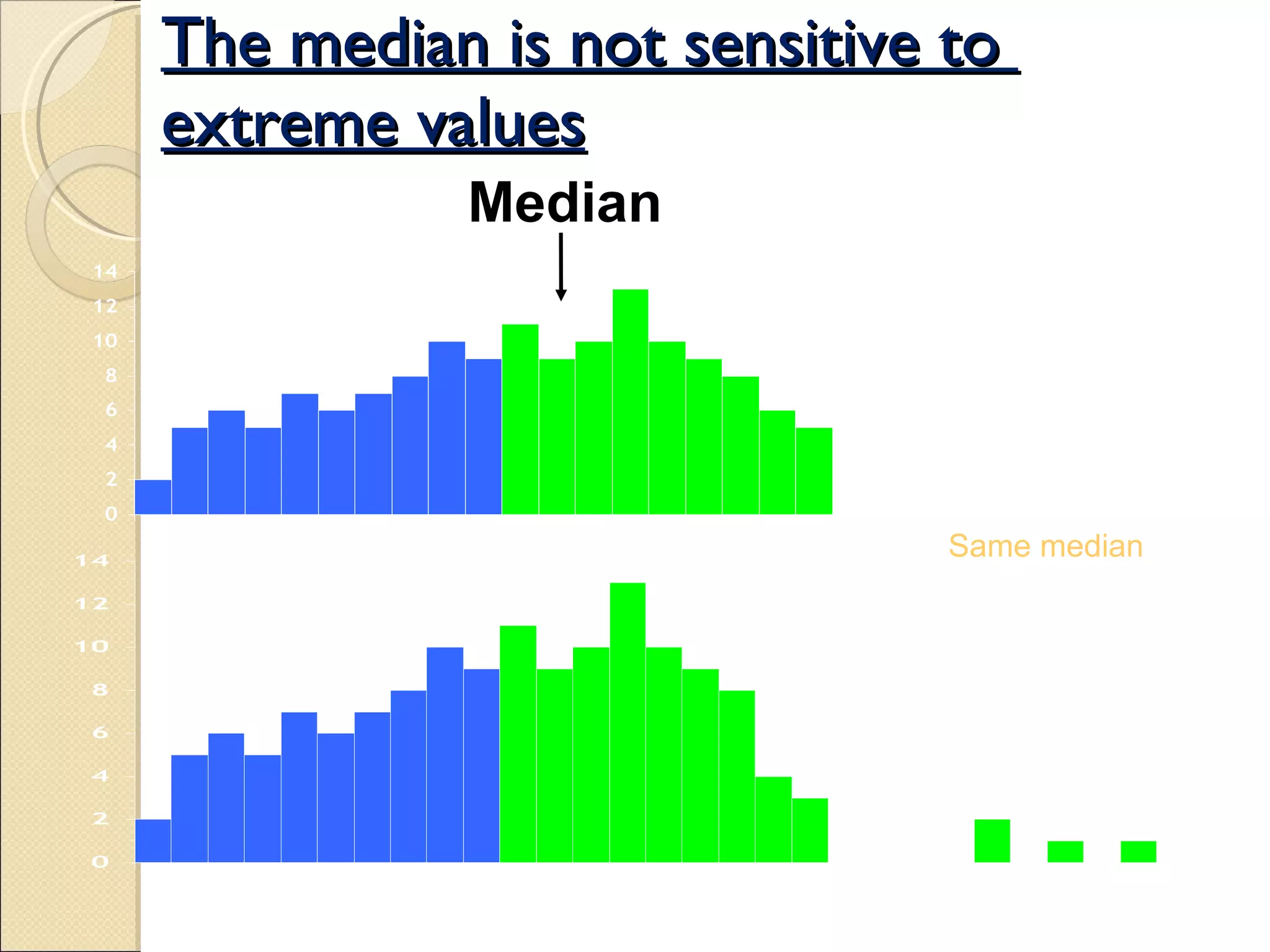 The median is not sensitive to  extreme values Median Same median 