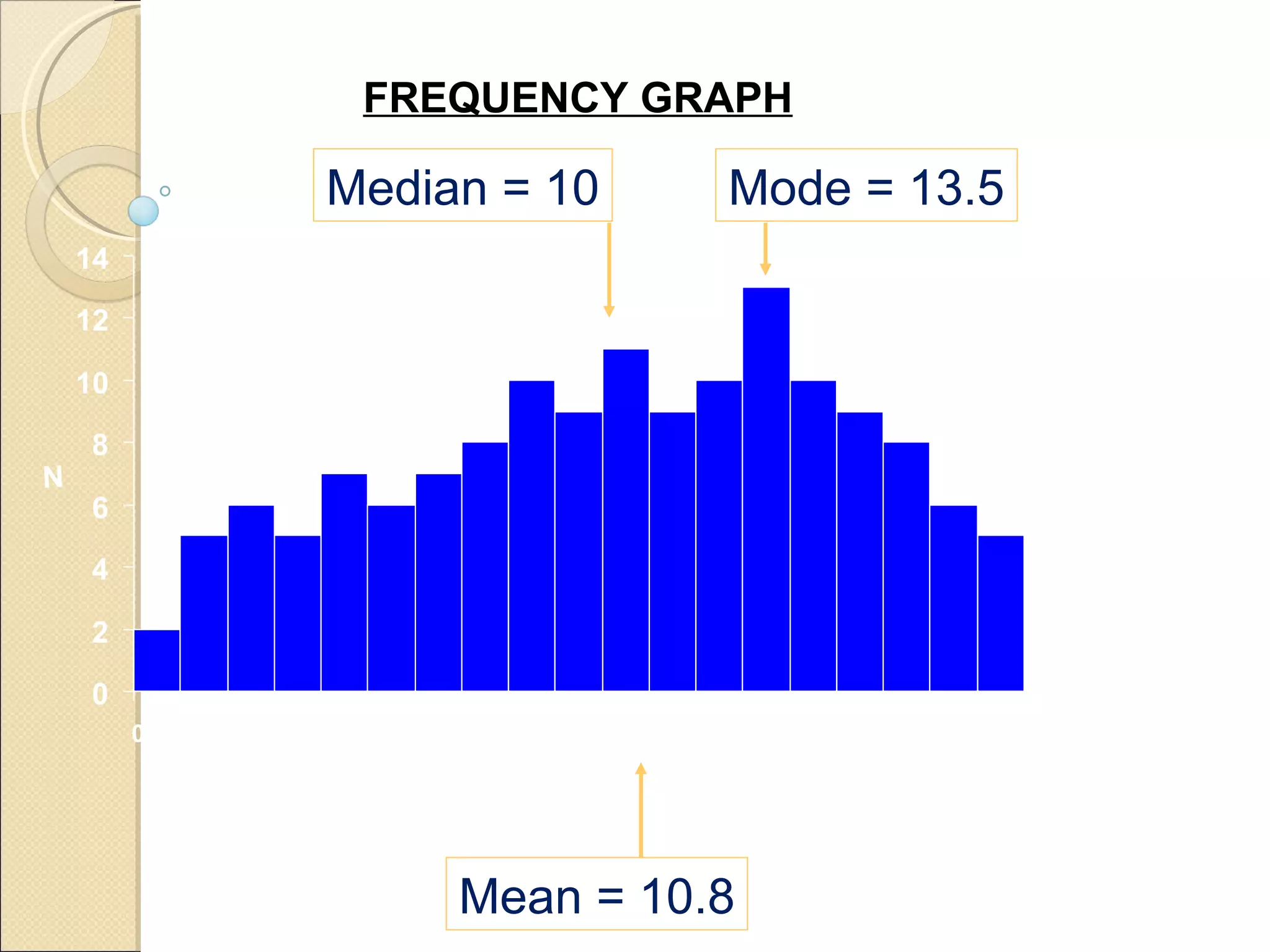 0 2 4 6 8 10 12 14 N Mean  = 10.8 0  1  2  3  4  5  6  7  8  9  10  11  12  13  14  15  16  17  18  19 FREQUENCY GRAPH Median  = 10 Mode = 13.5 